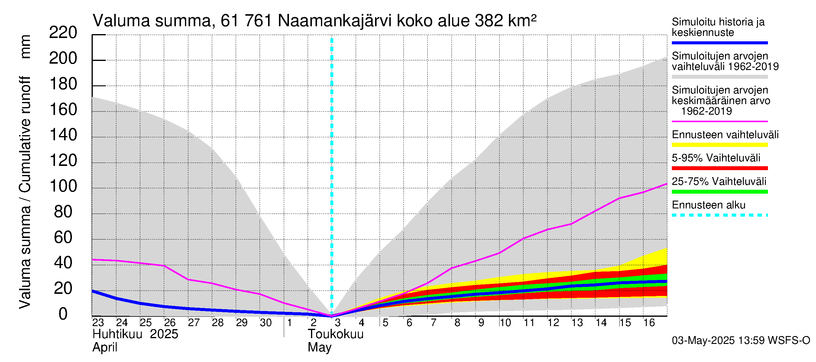 Iijoen vesistöalue - Naamankajärvi-Polvijärvet: Valuma - summa