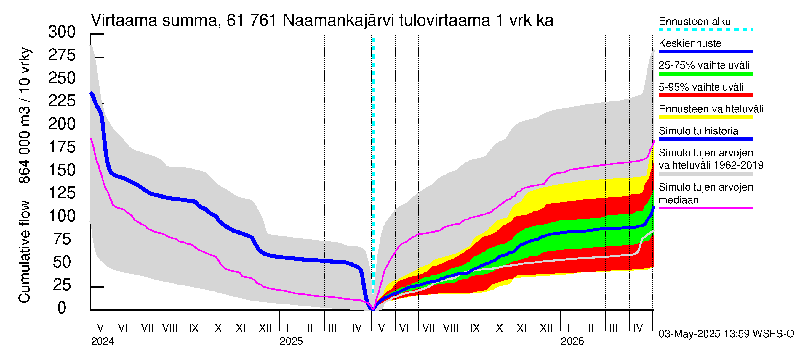 Iijoen vesistöalue - Naamankajärvi-Polvijärvet: Tulovirtaama - summa