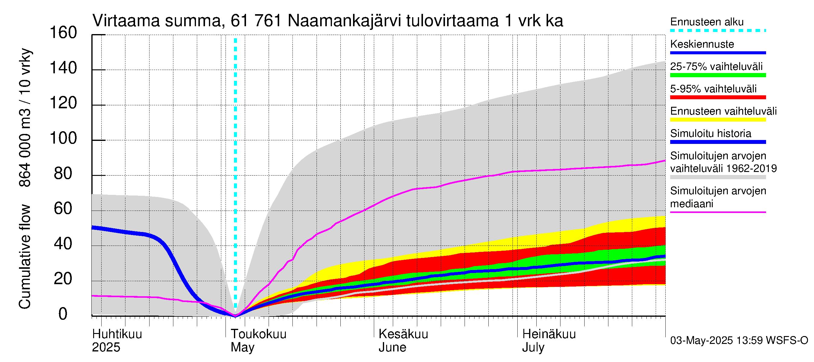 Iijoen vesistöalue - Naamankajärvi-Polvijärvet: Tulovirtaama - summa