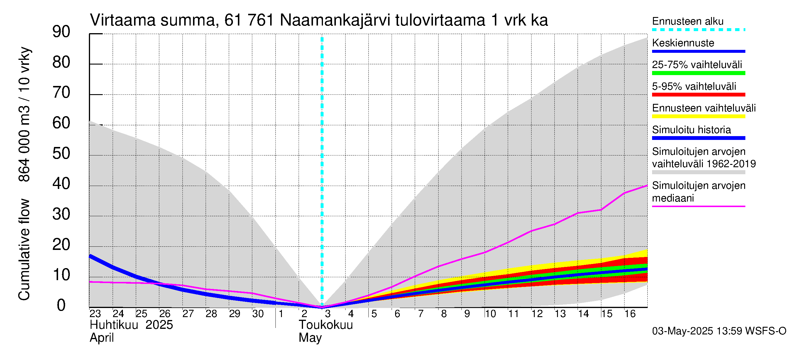 Iijoen vesistöalue - Naamankajärvi-Polvijärvet: Tulovirtaama - summa