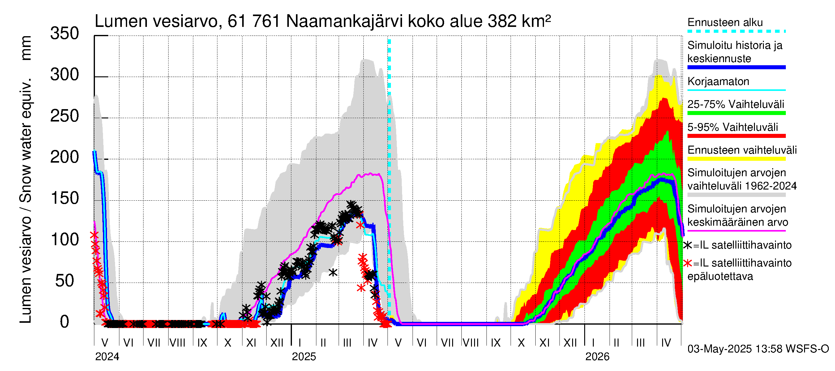 Iijoen vesistöalue - Naamankajärvi-Polvijärvet: Lumen vesiarvo