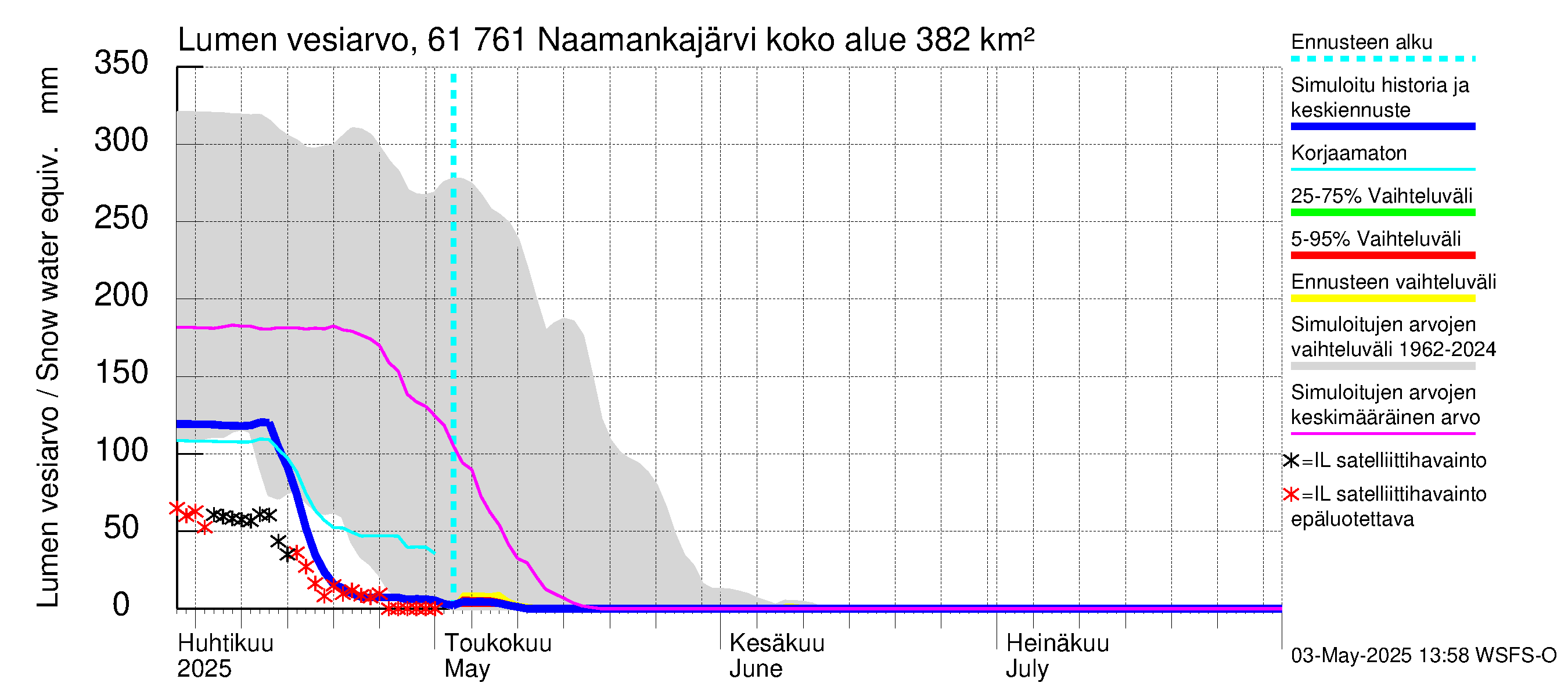 Iijoen vesistöalue - Naamankajärvi-Polvijärvet: Lumen vesiarvo
