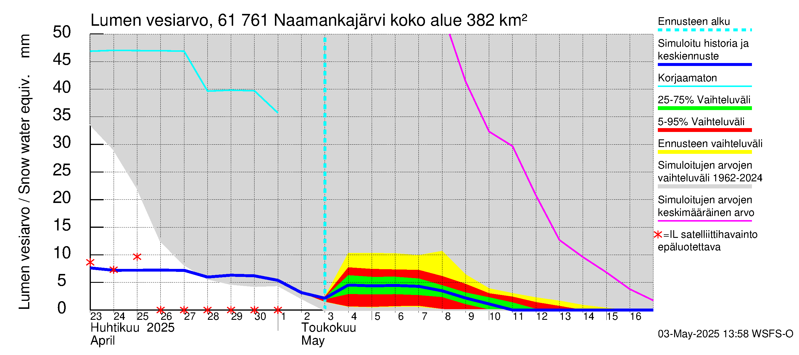 Iijoen vesistöalue - Naamankajärvi-Polvijärvet: Lumen vesiarvo