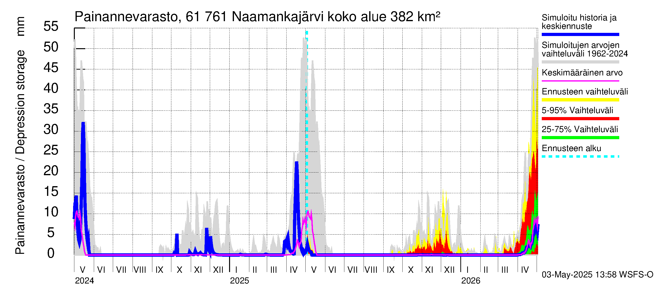 Iijoen vesistöalue - Naamankajärvi-Polvijärvet: Painannevarasto