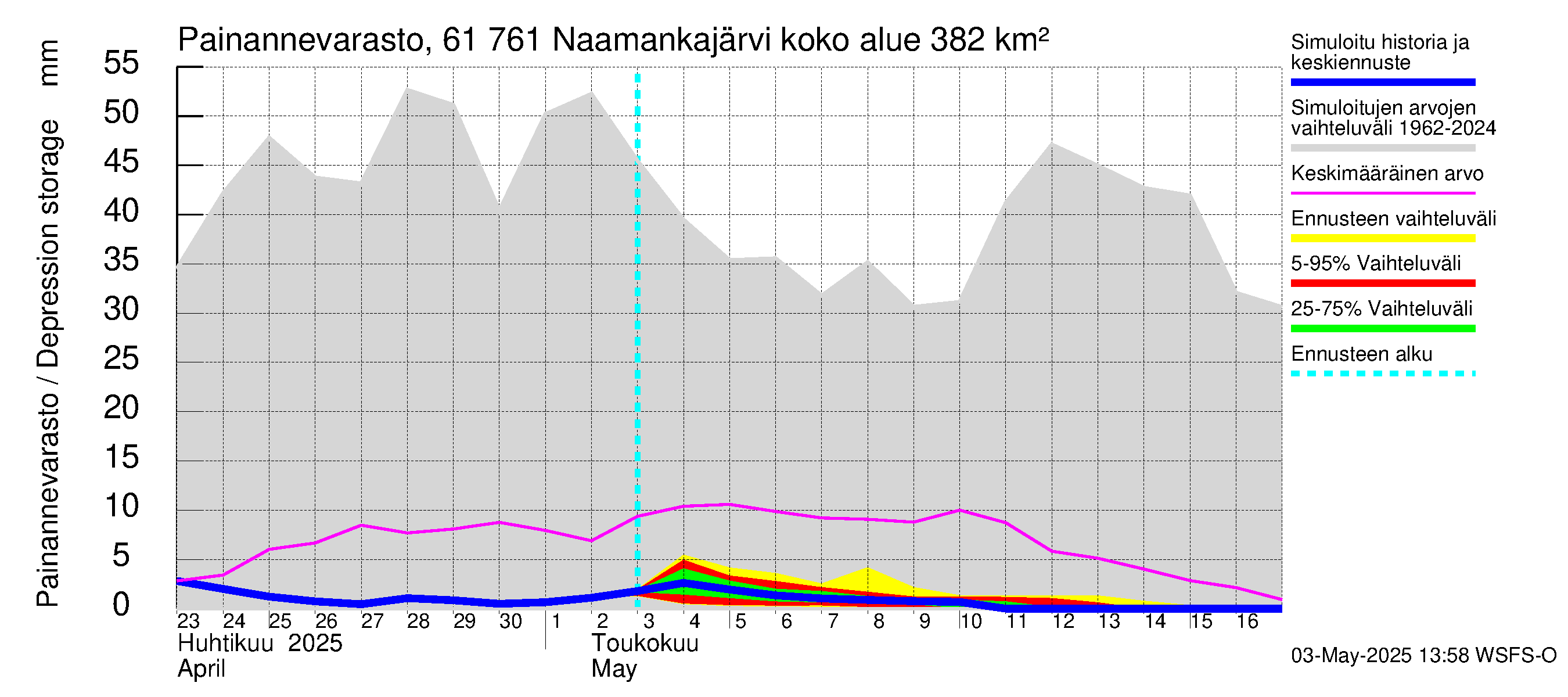 Iijoen vesistöalue - Naamankajärvi-Polvijärvet: Painannevarasto