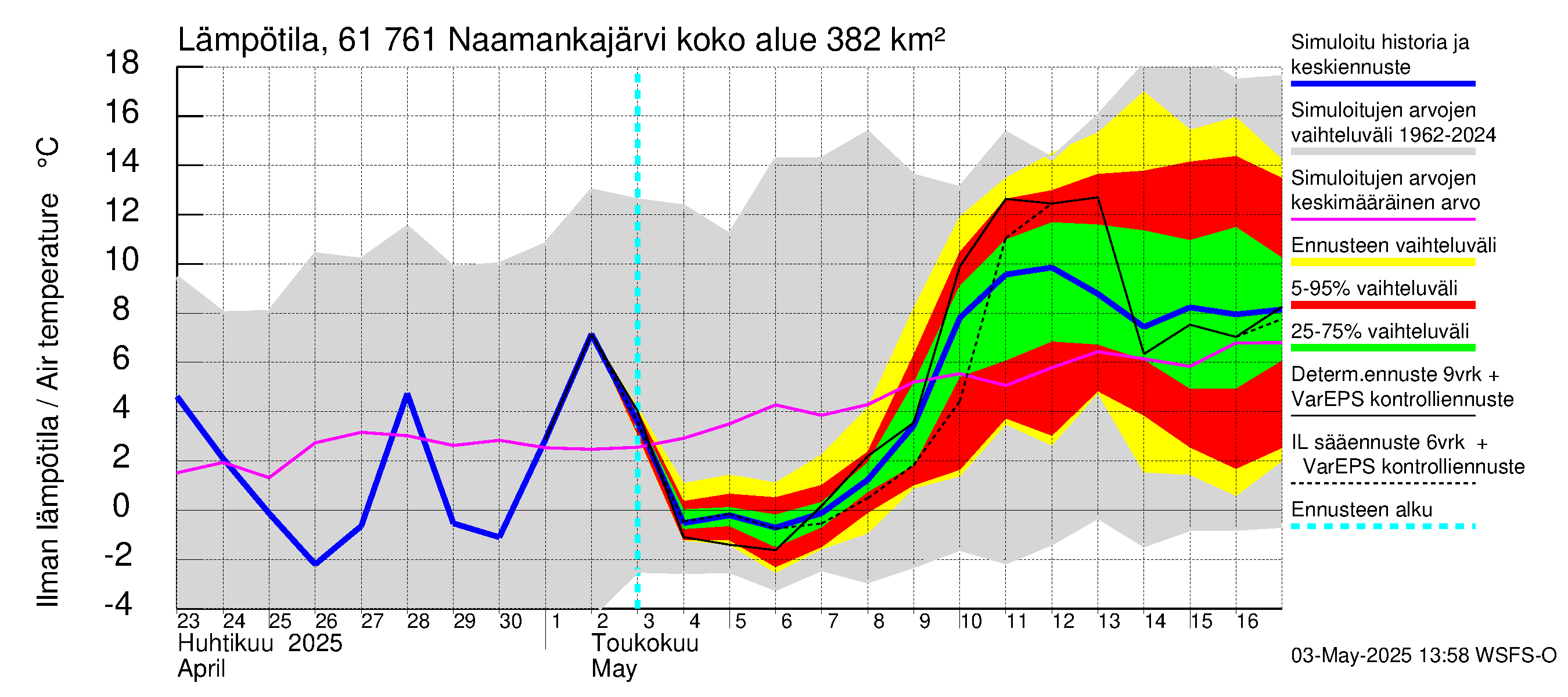 Iijoen vesistöalue - Naamankajärvi-Polvijärvet: Ilman lämpötila