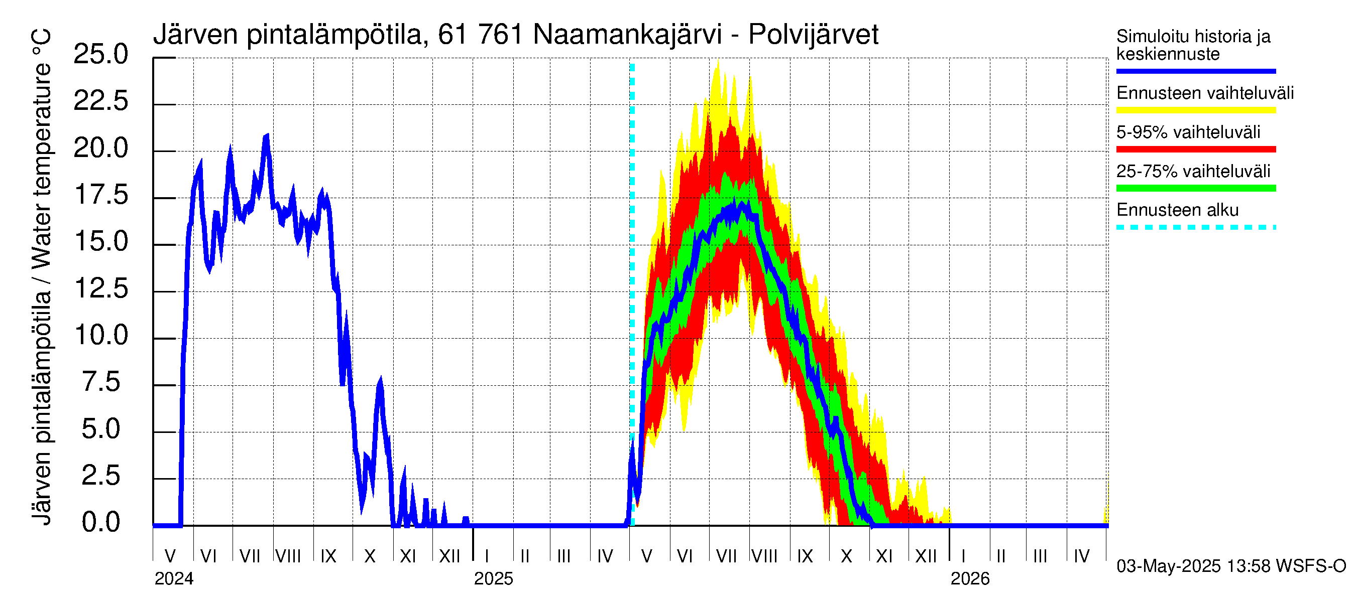 Iijoen vesistöalue - Naamankajärvi-Polvijärvet: Järven pintalämpötila