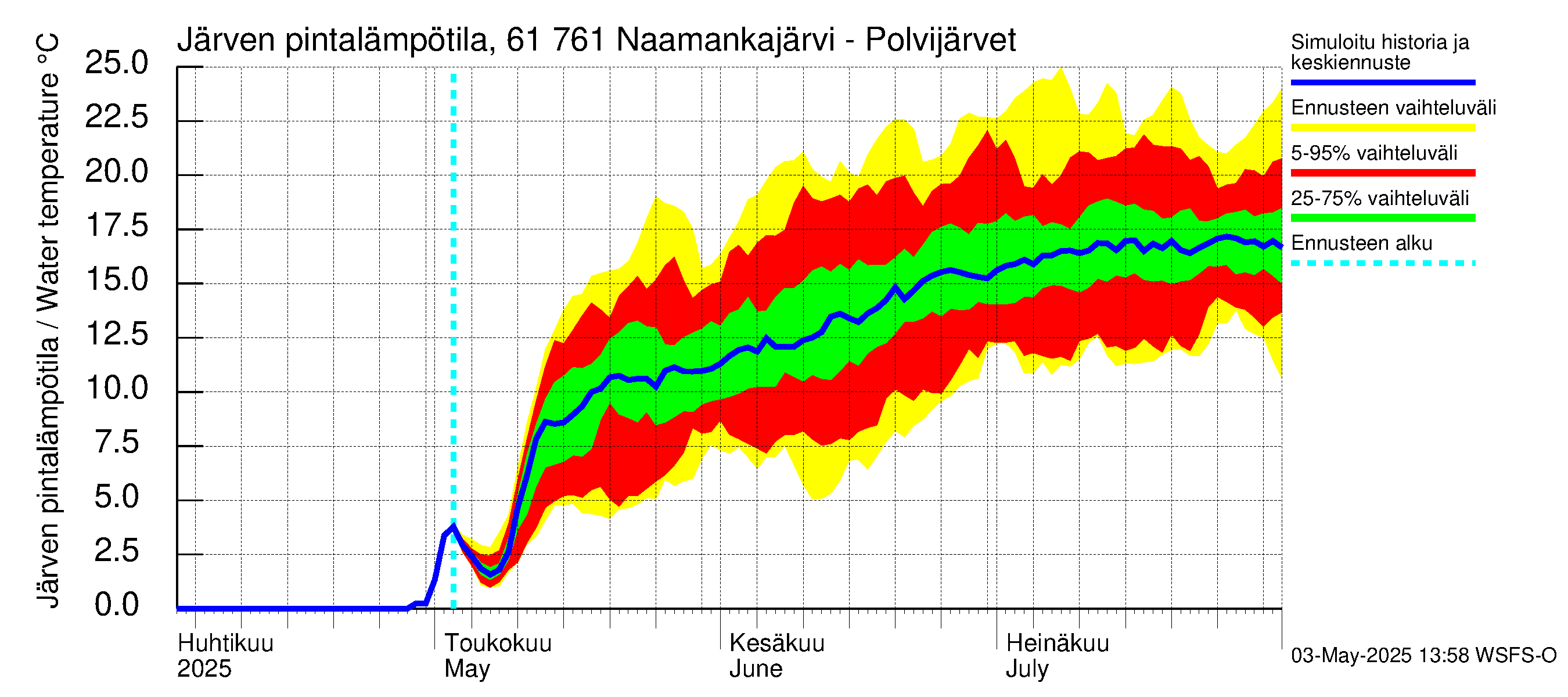 Iijoen vesistöalue - Naamankajärvi-Polvijärvet: Järven pintalämpötila