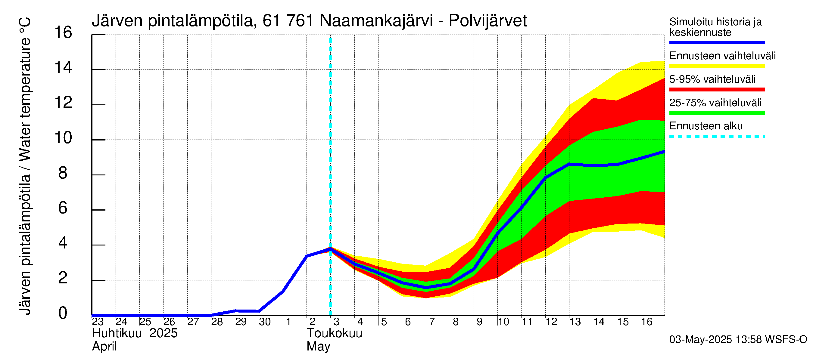 Iijoen vesistöalue - Naamankajärvi-Polvijärvet: Järven pintalämpötila