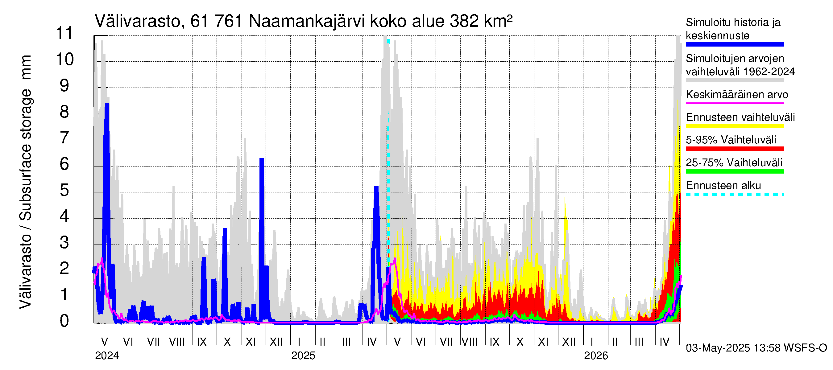 Iijoen vesistöalue - Naamankajärvi-Polvijärvet: Välivarasto