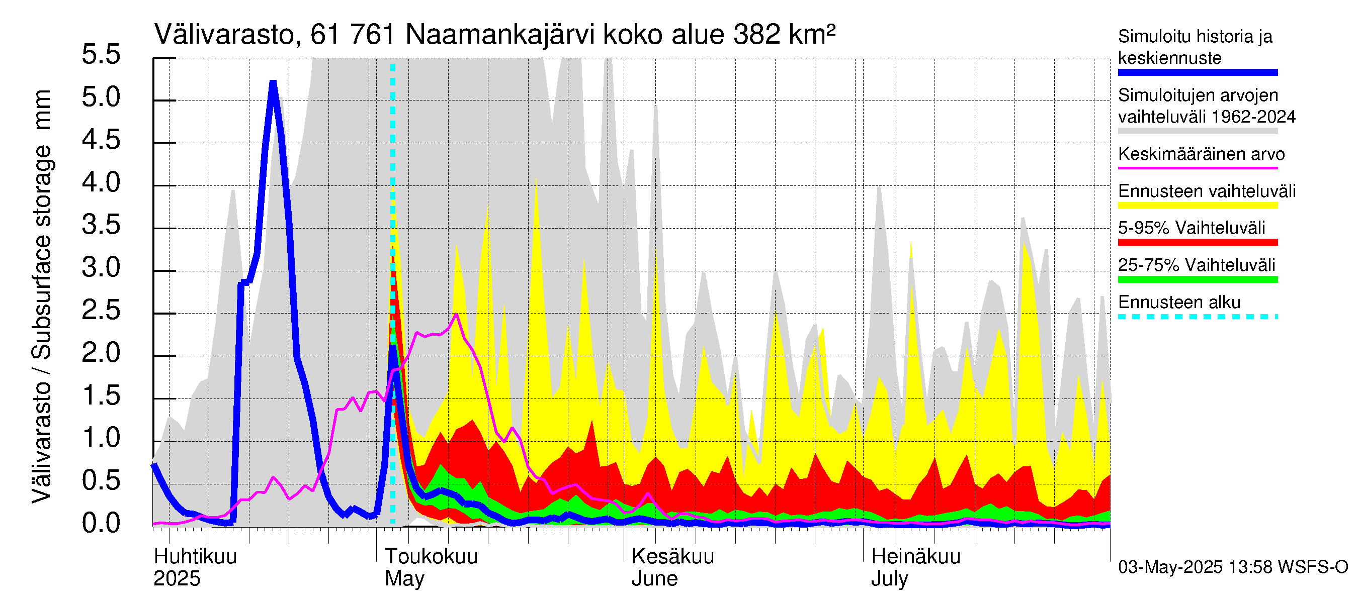 Iijoen vesistöalue - Naamankajärvi-Polvijärvet: Välivarasto