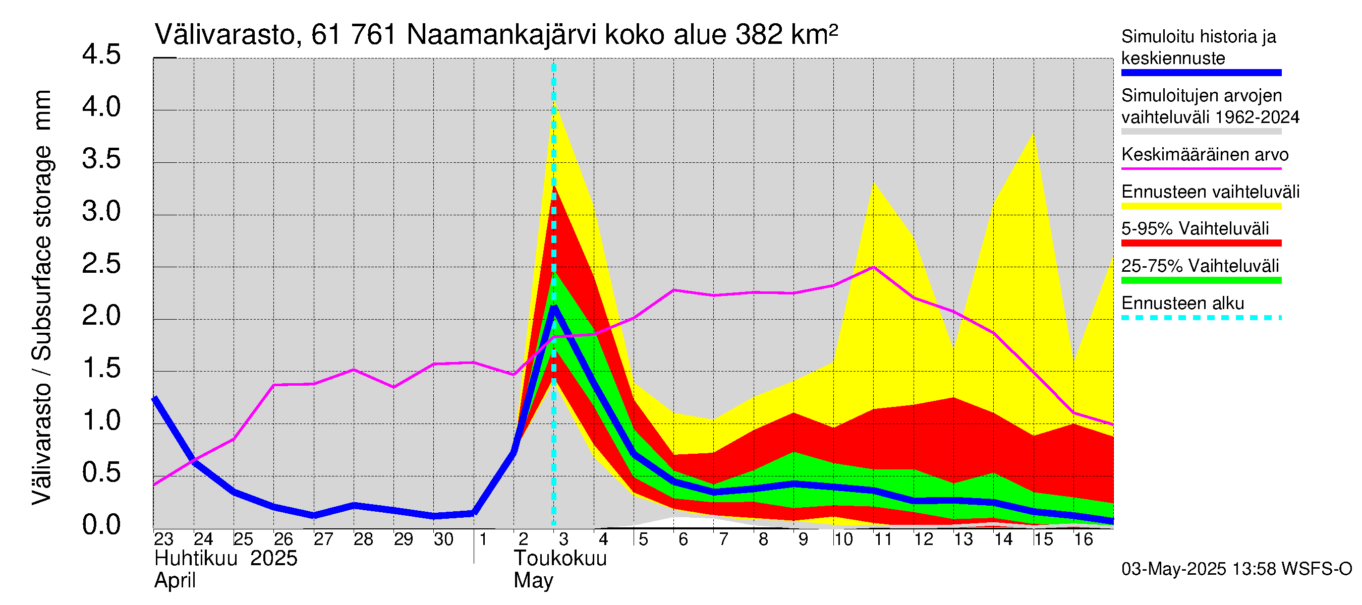 Iijoen vesistöalue - Naamankajärvi-Polvijärvet: Välivarasto
