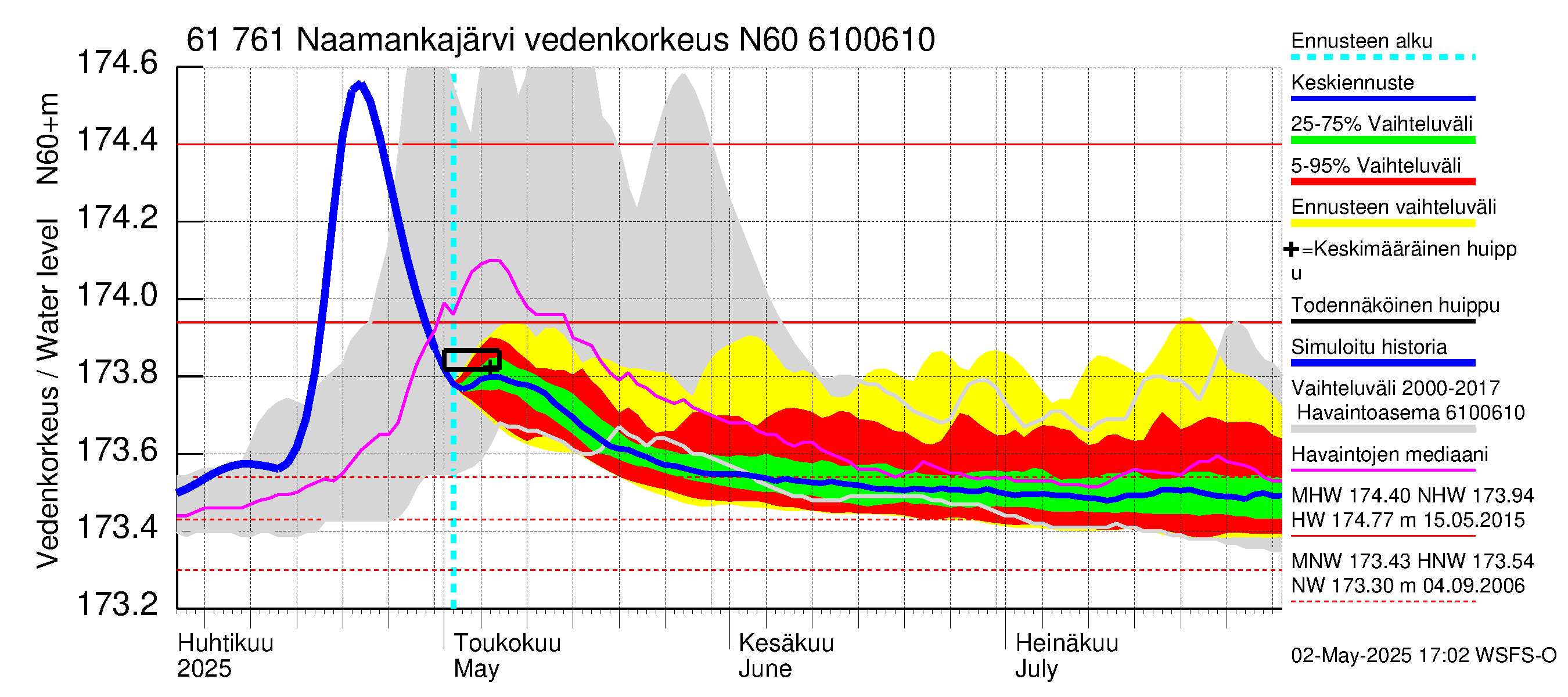 Iijoen vesistöalue - Naamankajärvi-Polvijärvet: Vedenkorkeus - jakaumaennuste