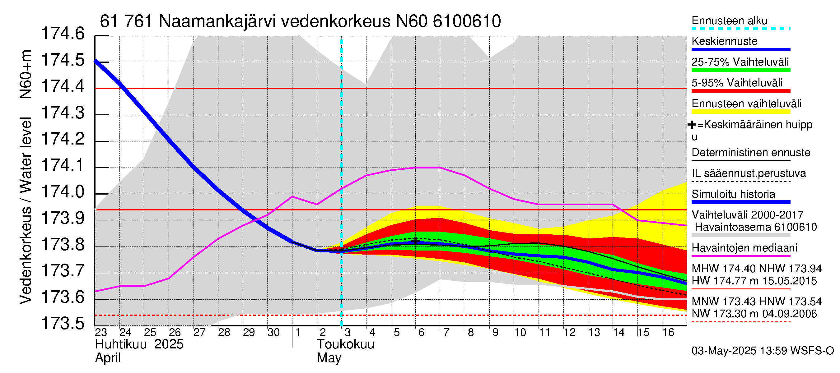 Iijoen vesistöalue - Naamankajärvi-Polvijärvet: Vedenkorkeus - jakaumaennuste