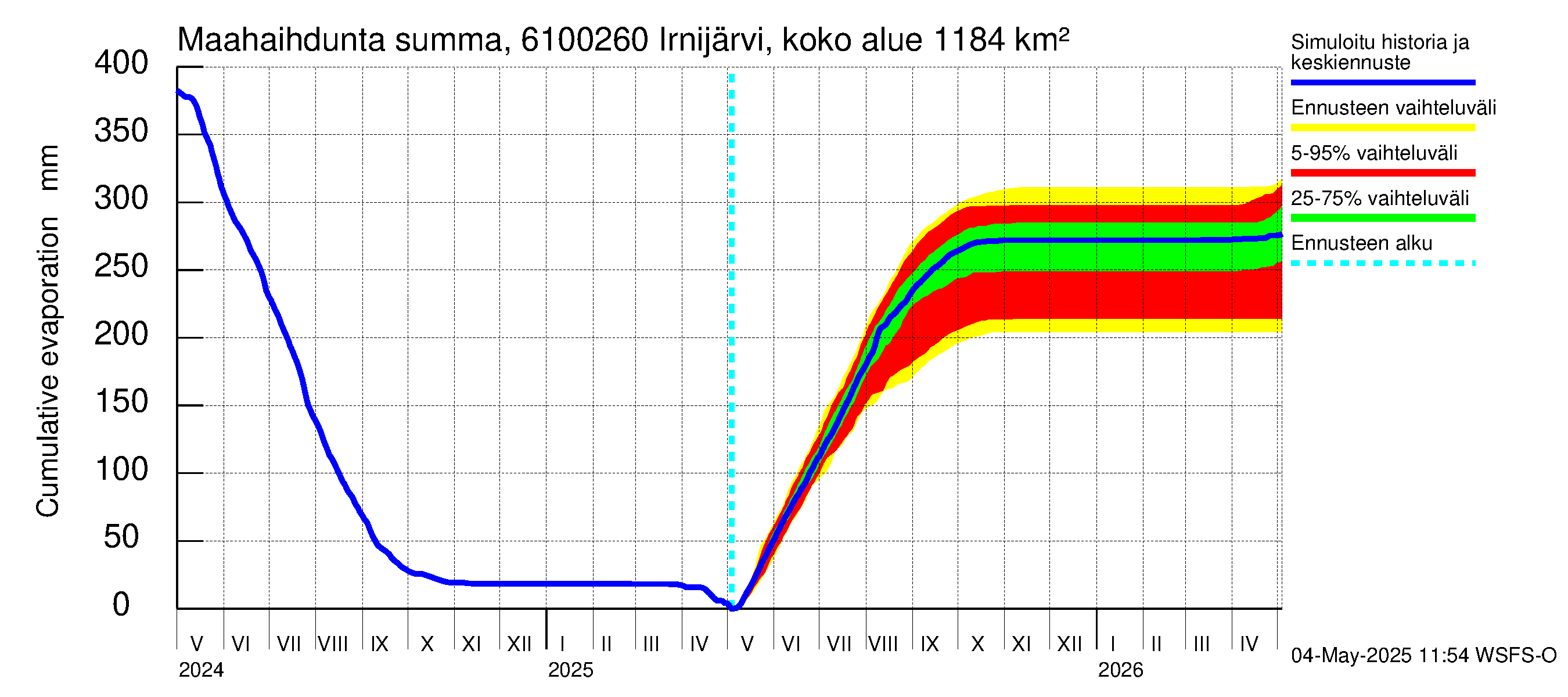 Iijoen vesistöalue - Irnijärvi pato: Haihdunta maa-alueelta - summa
