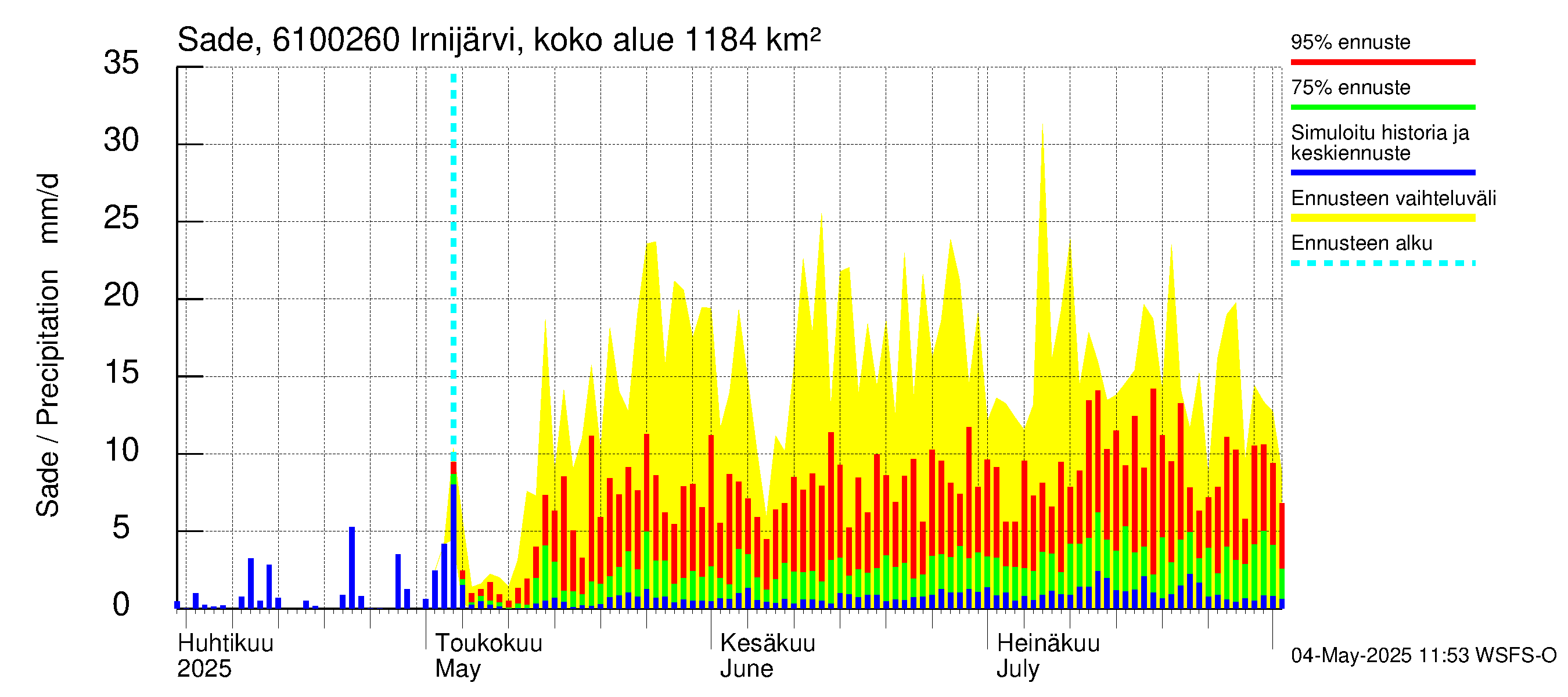 Iijoen vesistöalue - Irnijärvi pato: Sade