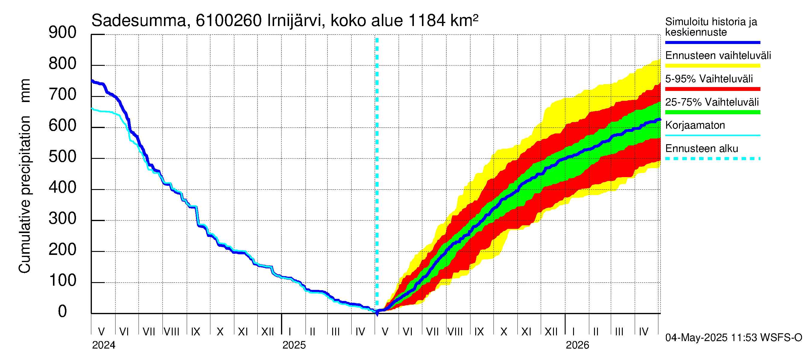 Iijoen vesistöalue - Irnijärvi pato: Sade - summa