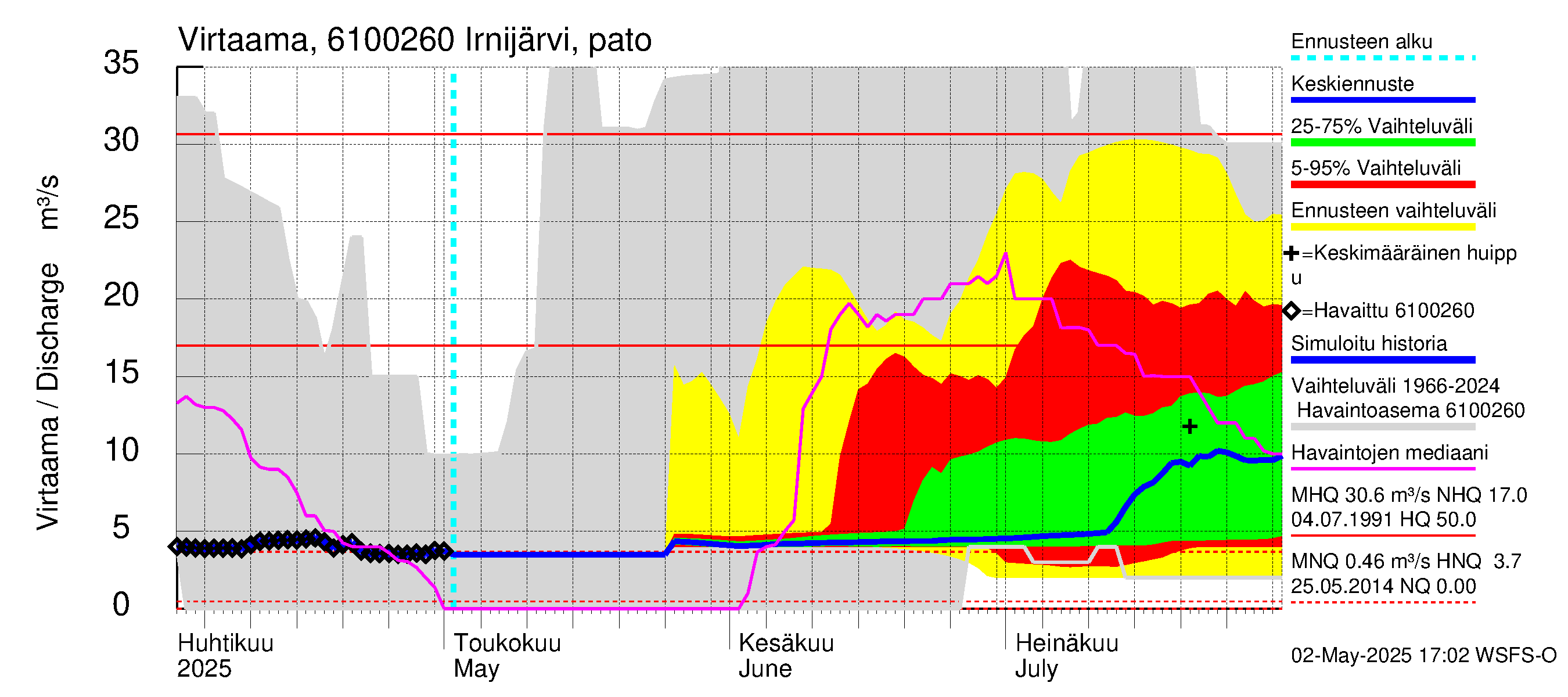 Iijoen vesistöalue - Irnijärvi-Ala-Irni: Lähtövirtaama / juoksutus - jakaumaennuste
