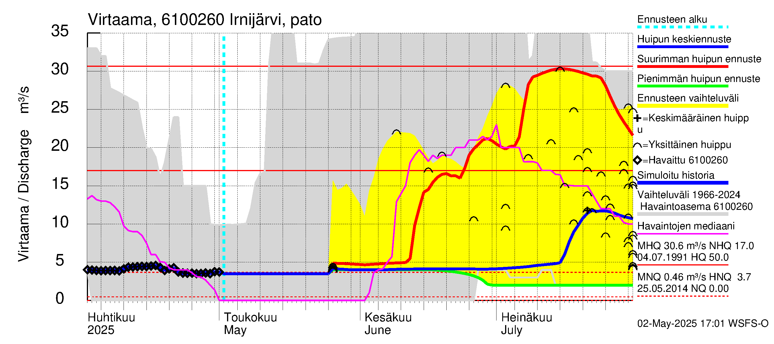Iijoen vesistöalue - Irnijärvi-Ala-Irni: Lähtövirtaama / juoksutus - huippujen keski- ja ääriennusteet