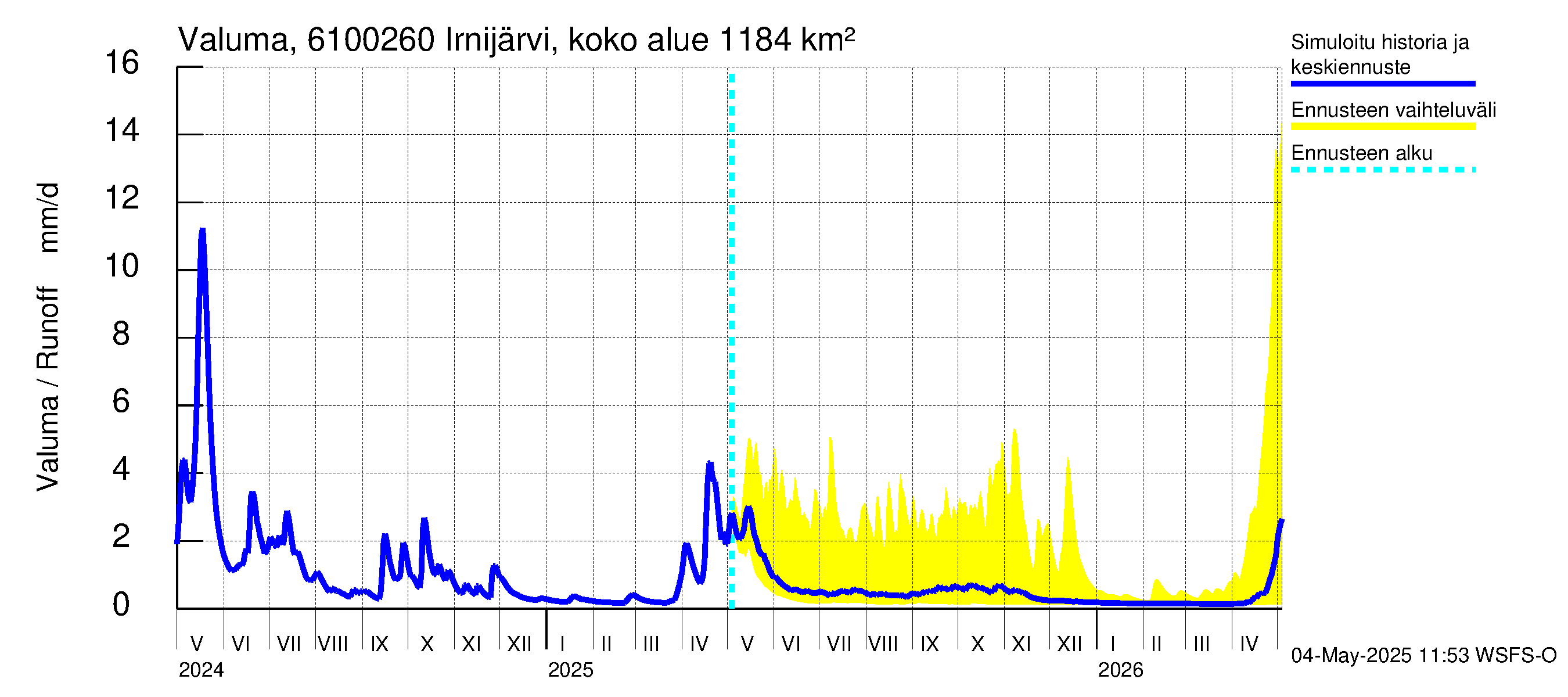 Iijoen vesistöalue - Irnijärvi pato: Valuma
