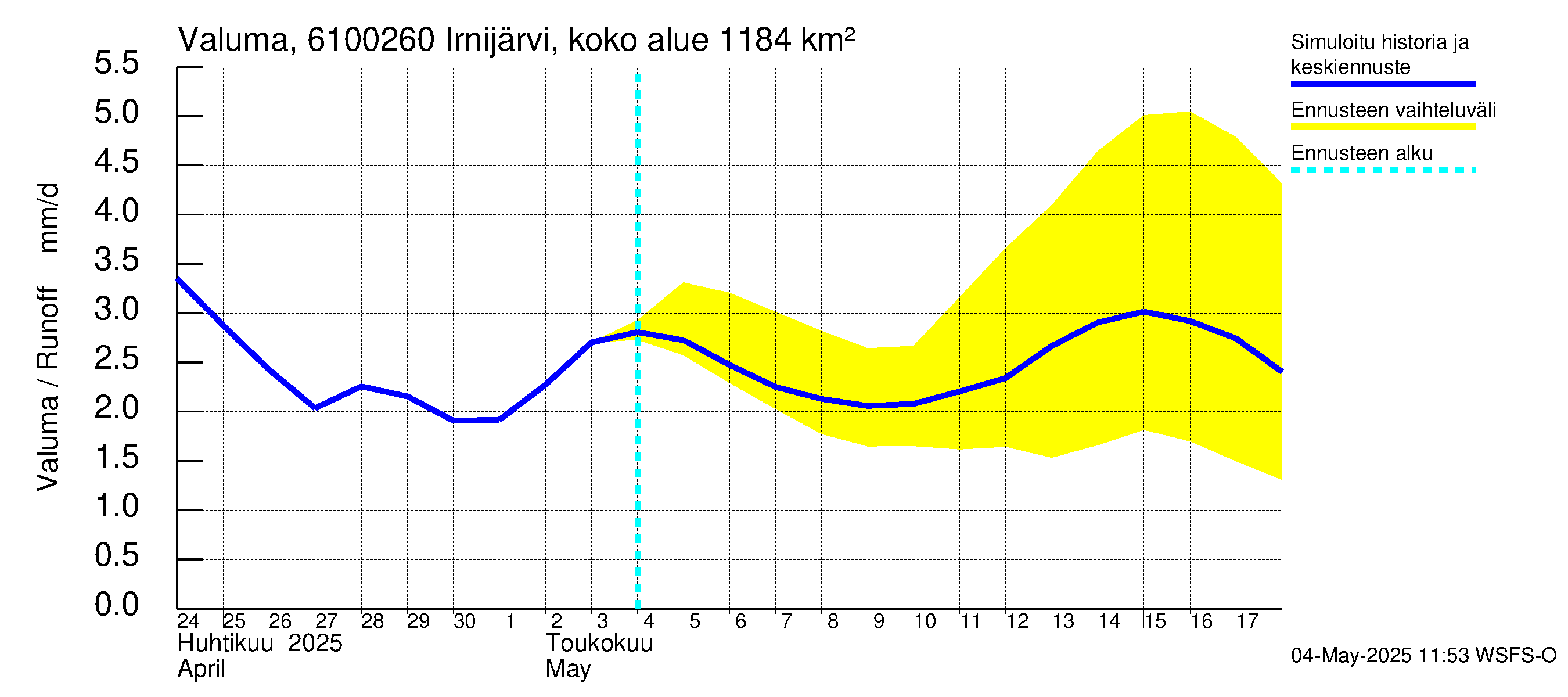 Iijoen vesistöalue - Irnijärvi pato: Valuma