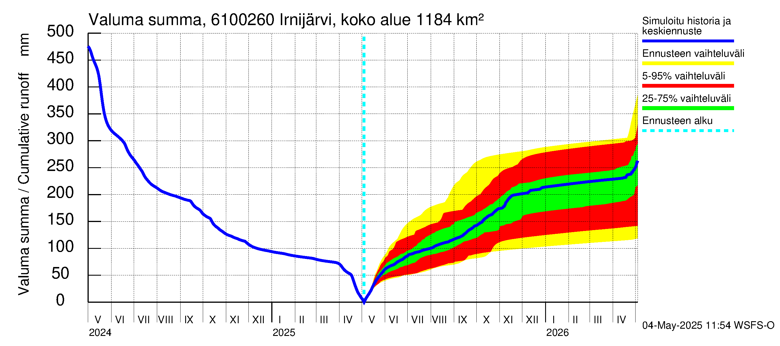 Iijoen vesistöalue - Irnijärvi pato: Valuma - summa