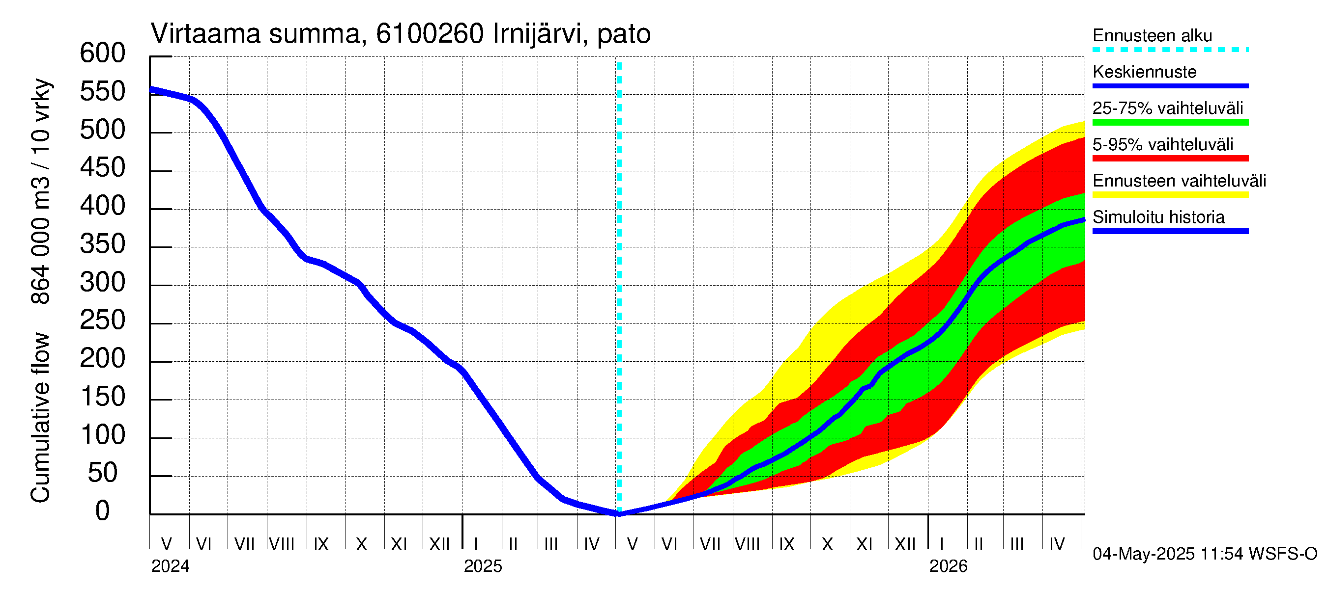 Iijoen vesistöalue - Irnijärvi pato: Virtaama / juoksutus - summa