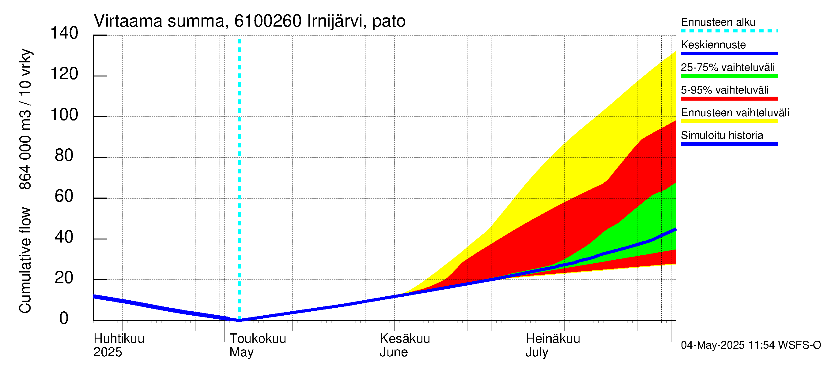 Iijoen vesistöalue - Irnijärvi pato: Virtaama / juoksutus - summa