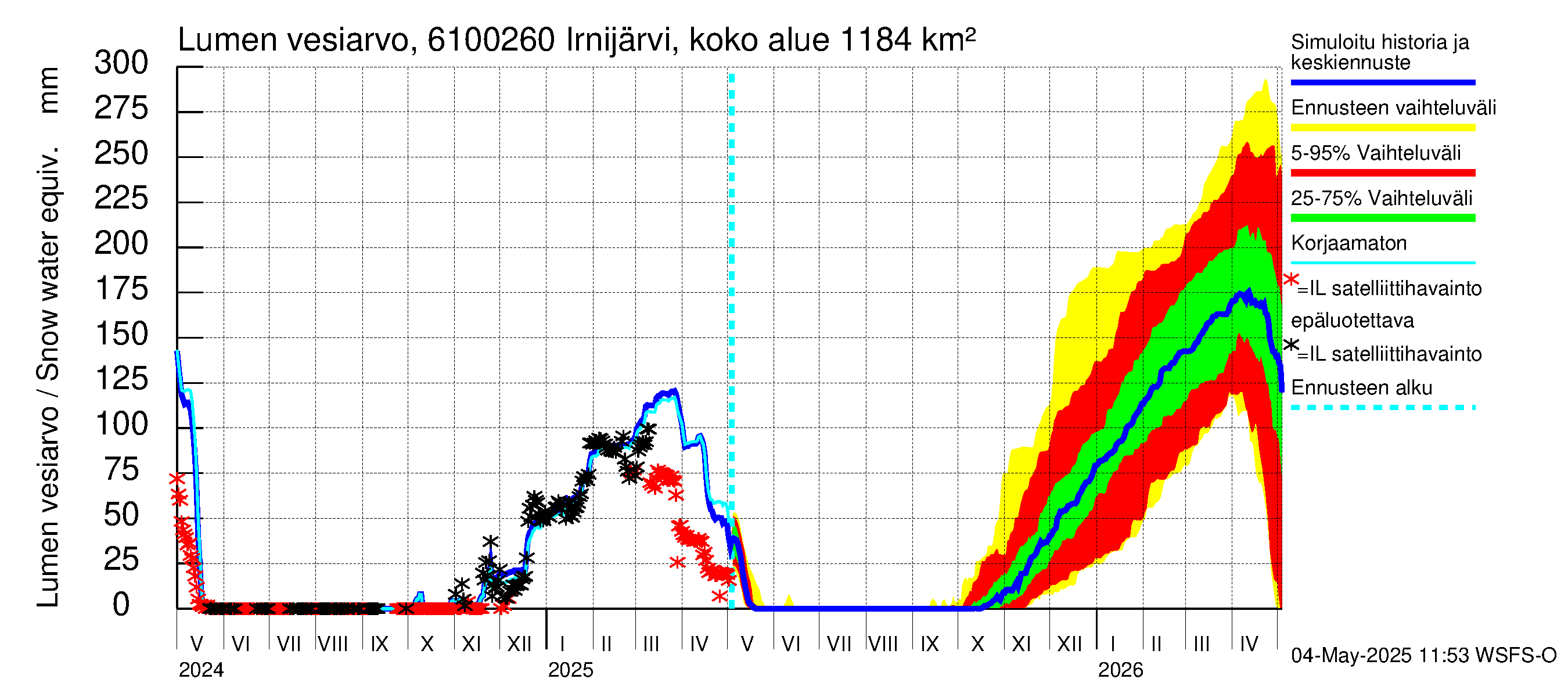 Iijoen vesistöalue - Irnijärvi pato: Lumen vesiarvo