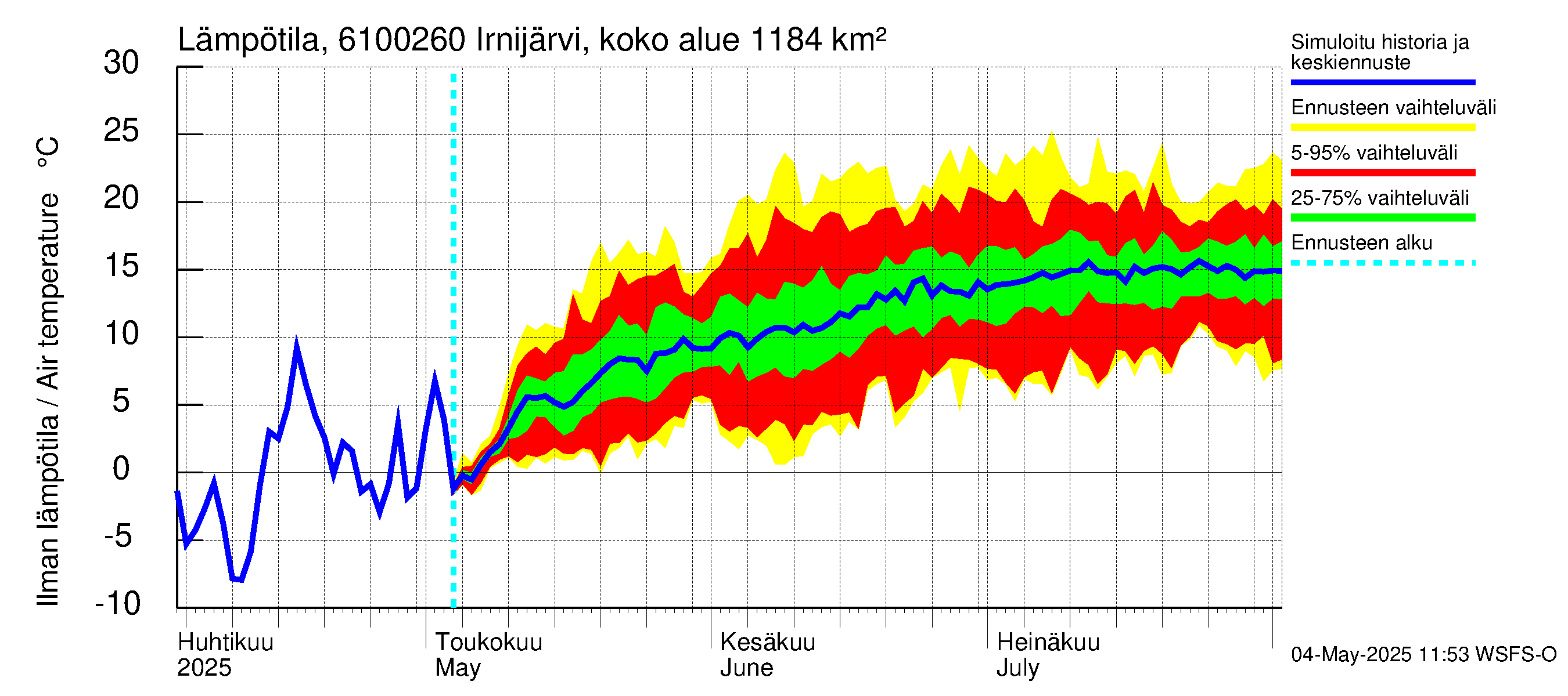 Iijoen vesistöalue - Irnijärvi pato: Ilman lämpötila
