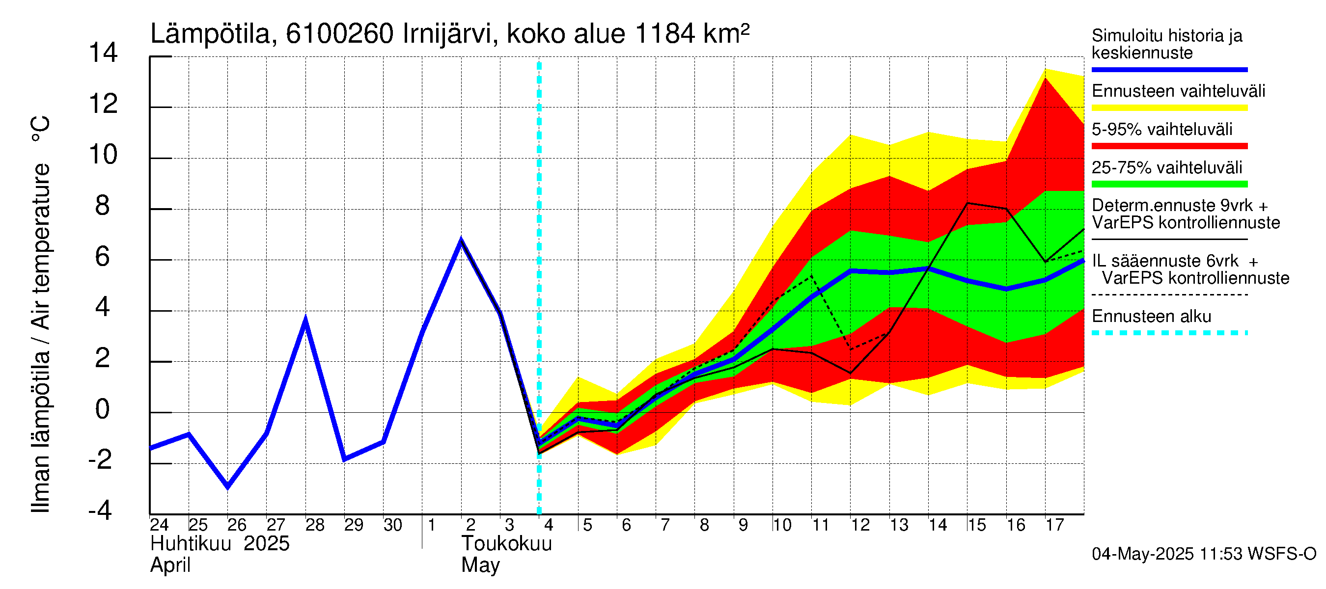 Iijoen vesistöalue - Irnijärvi pato: Ilman lämpötila