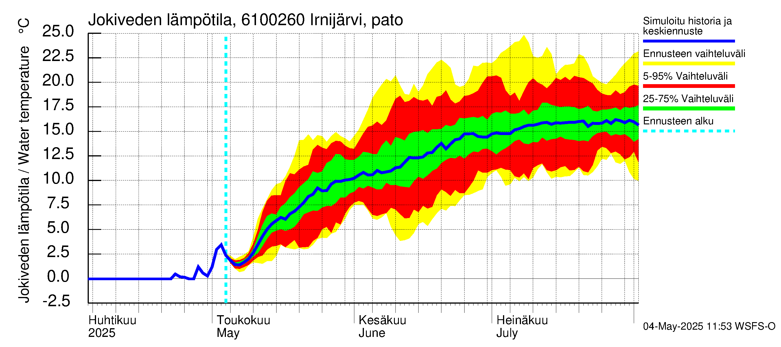 Iijoen vesistöalue - Irnijärvi pato: Jokiveden lämpötila
