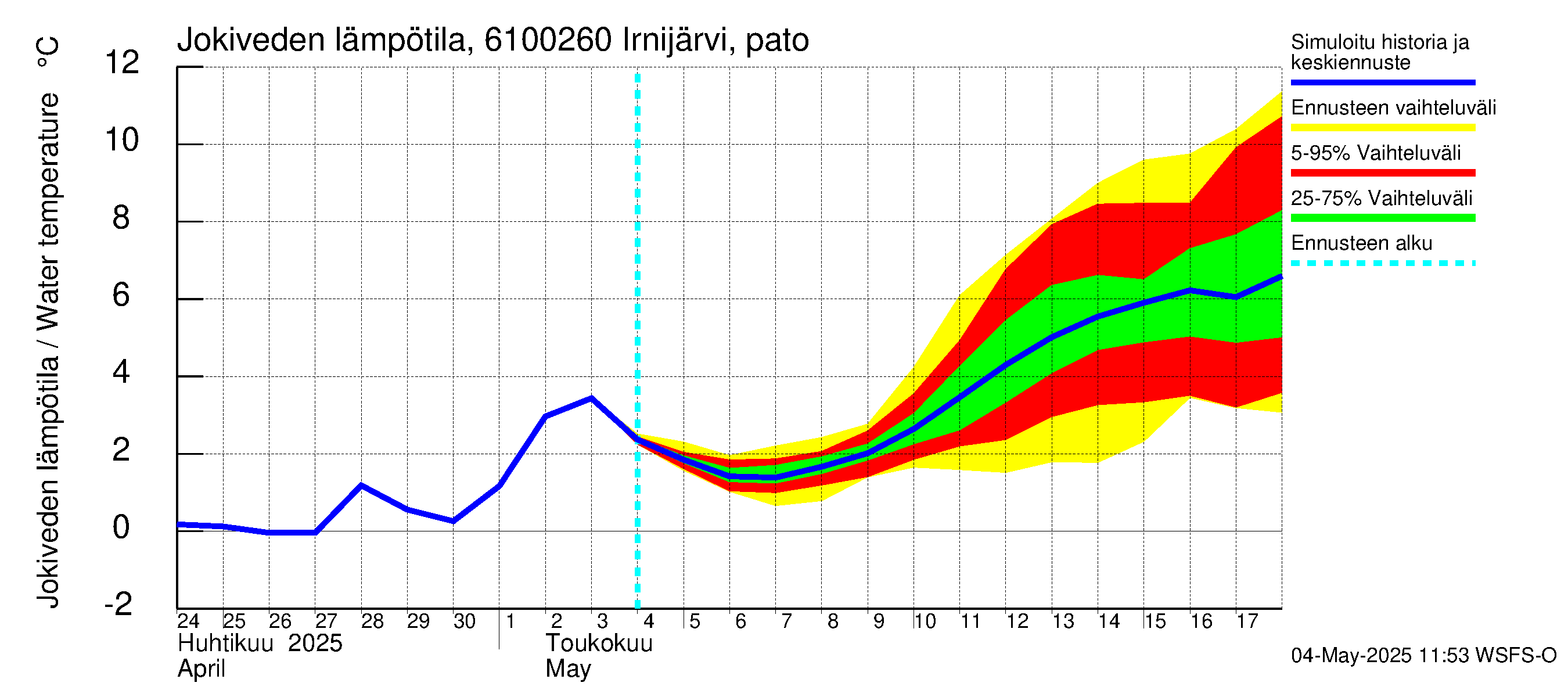 Iijoen vesistöalue - Irnijärvi pato: Jokiveden lämpötila