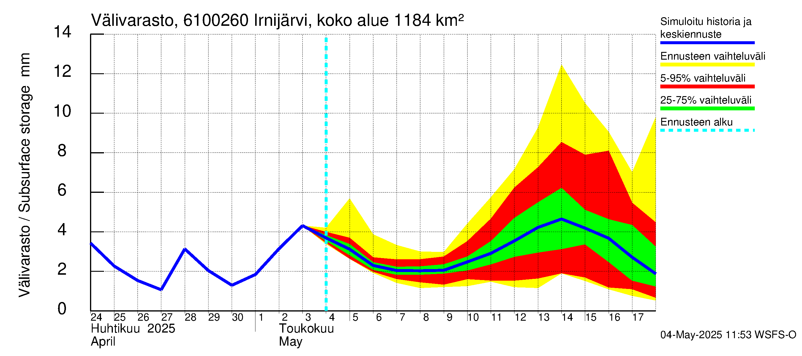 Iijoen vesistöalue - Irnijärvi pato: Välivarasto