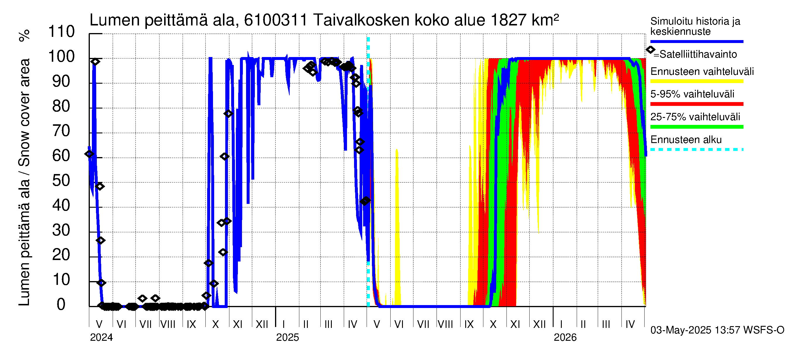 Iijoen vesistöalue - Taivalkosken pato: Lumen peittämä ala