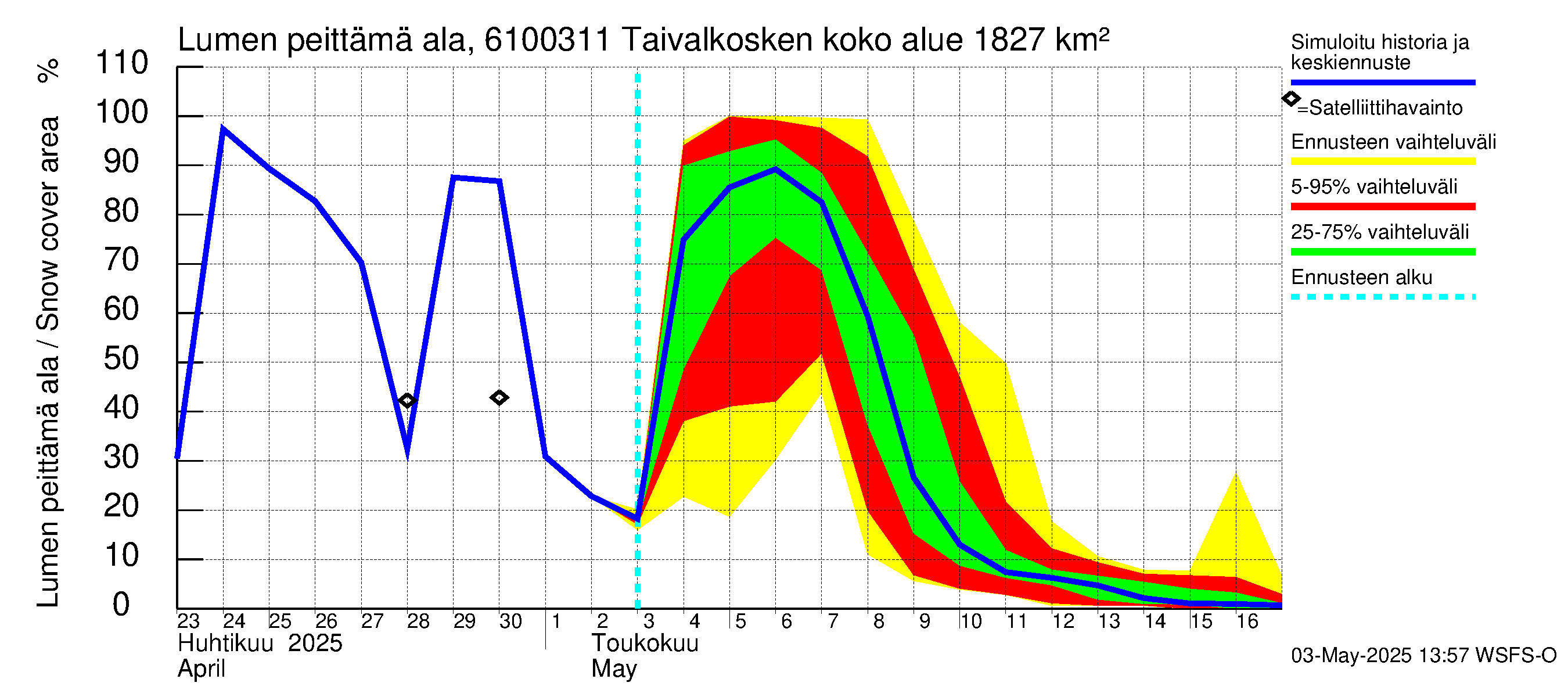 Iijoen vesistöalue - Taivalkosken pato: Lumen peittämä ala