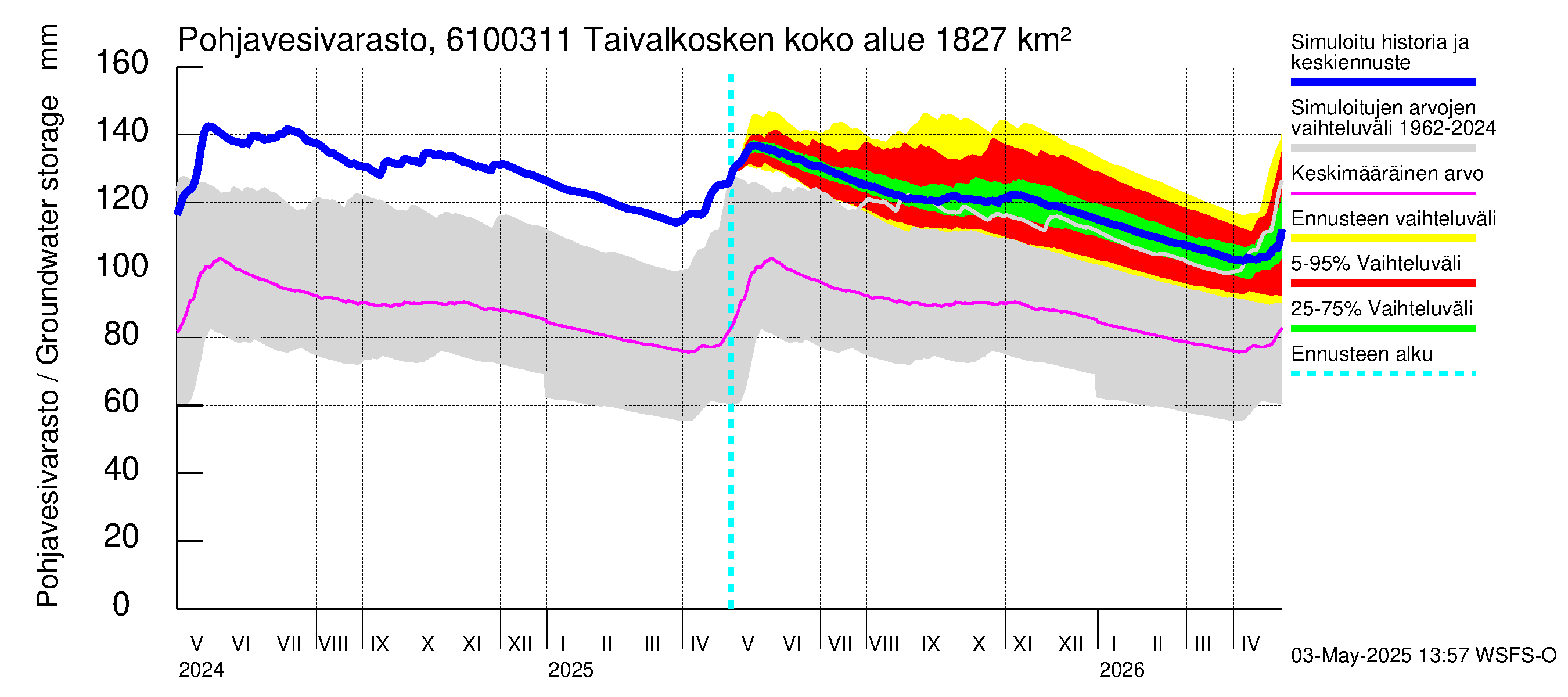 Iijoen vesistöalue - Taivalkosken pato: Pohjavesivarasto