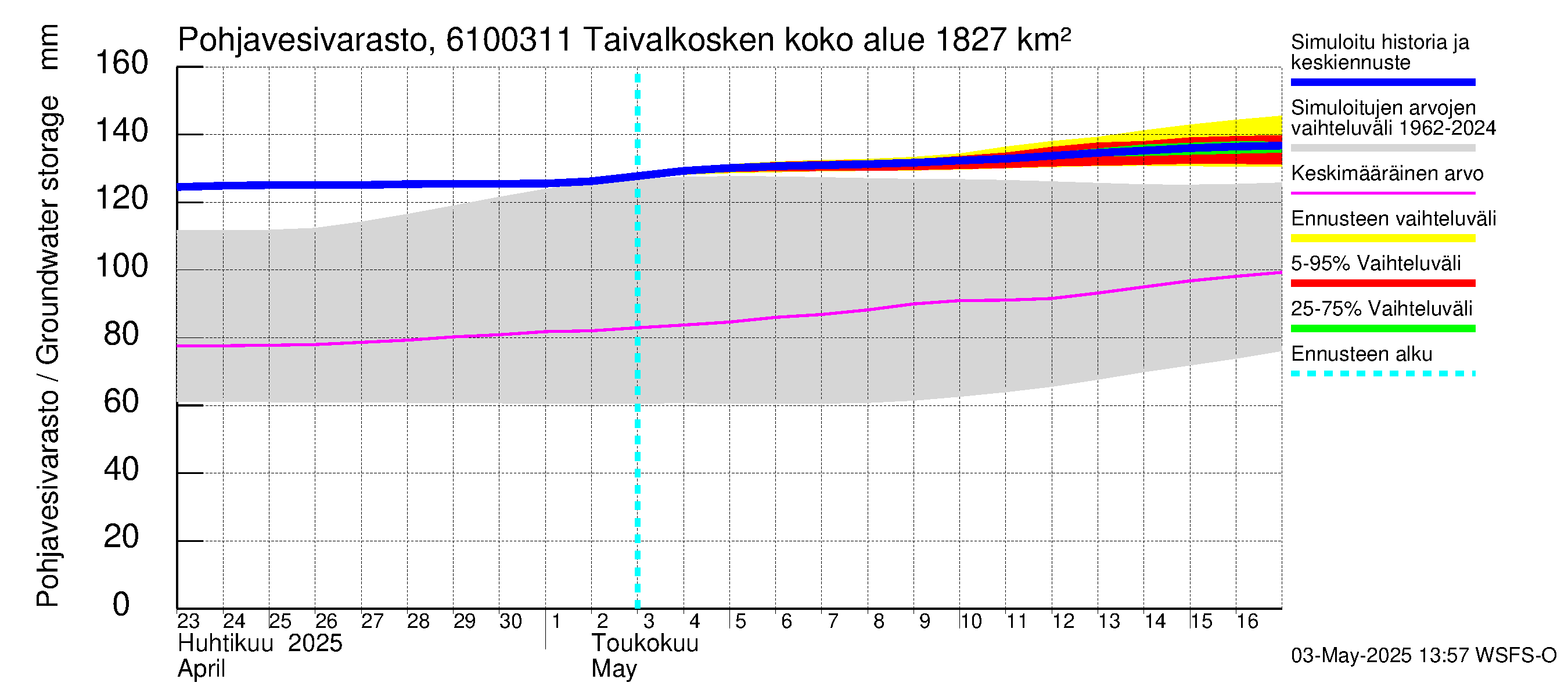 Iijoen vesistöalue - Taivalkosken pato: Pohjavesivarasto
