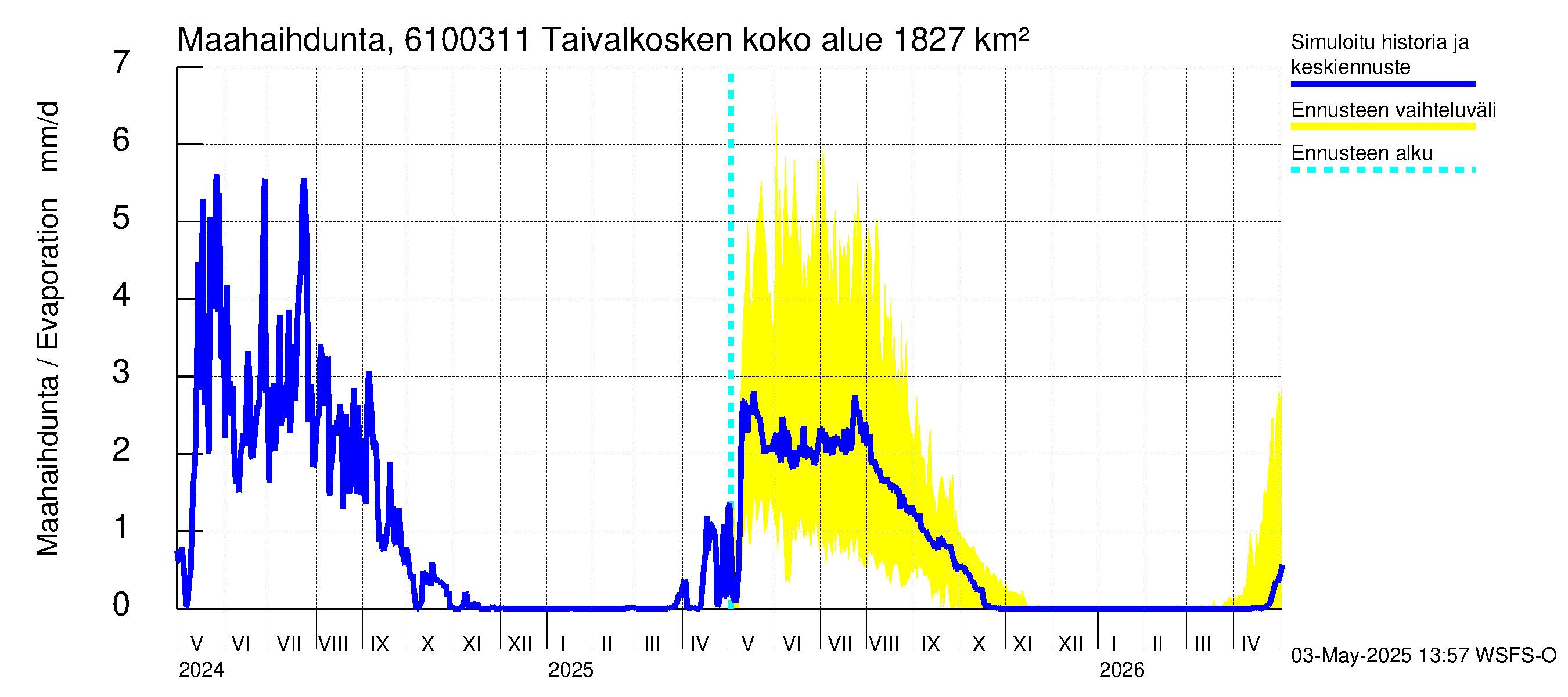 Iijoen vesistöalue - Taivalkosken pato: Haihdunta maa-alueelta