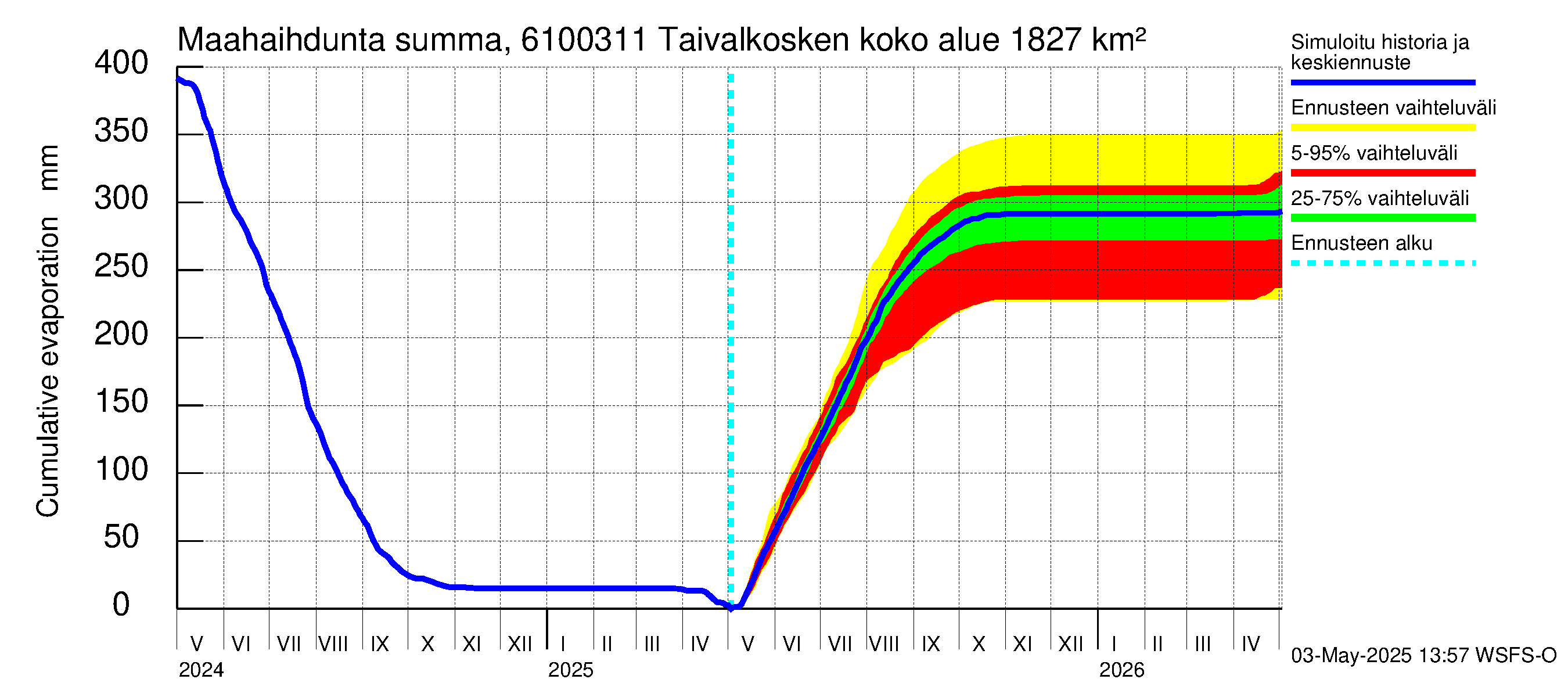 Iijoen vesistöalue - Taivalkosken pato: Haihdunta maa-alueelta - summa