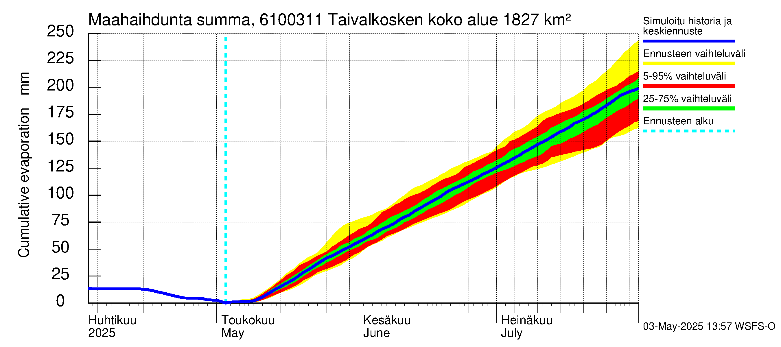 Iijoen vesistöalue - Taivalkosken pato: Haihdunta maa-alueelta - summa