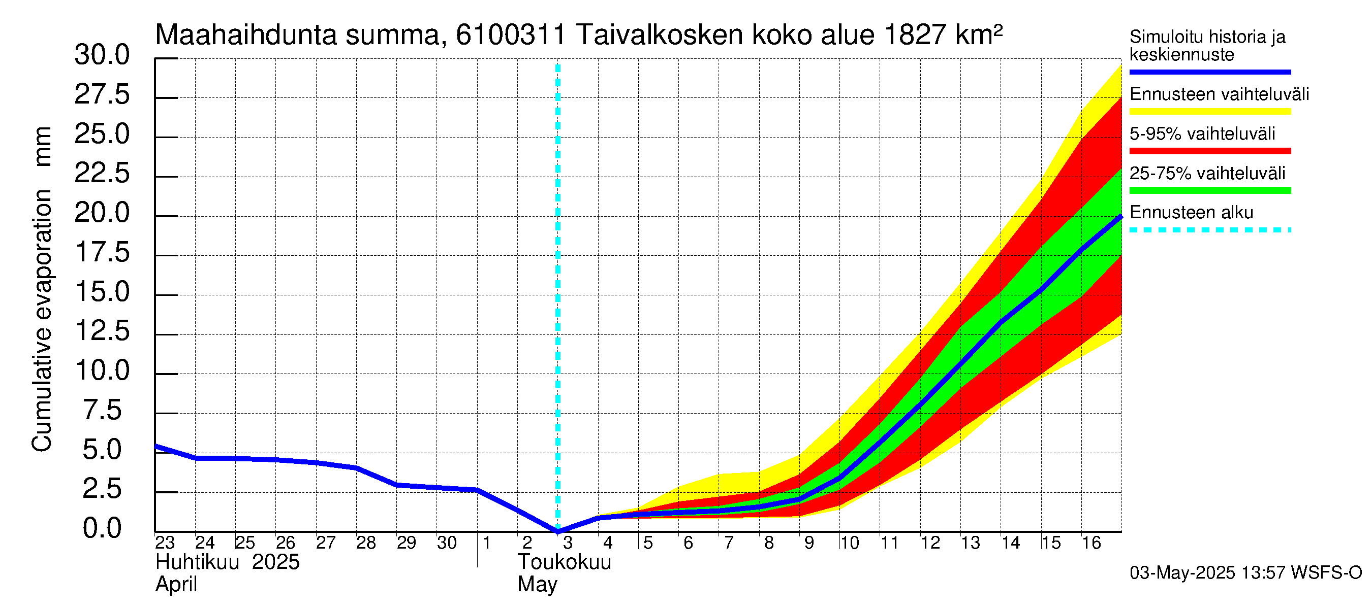 Iijoen vesistöalue - Taivalkosken pato: Haihdunta maa-alueelta - summa