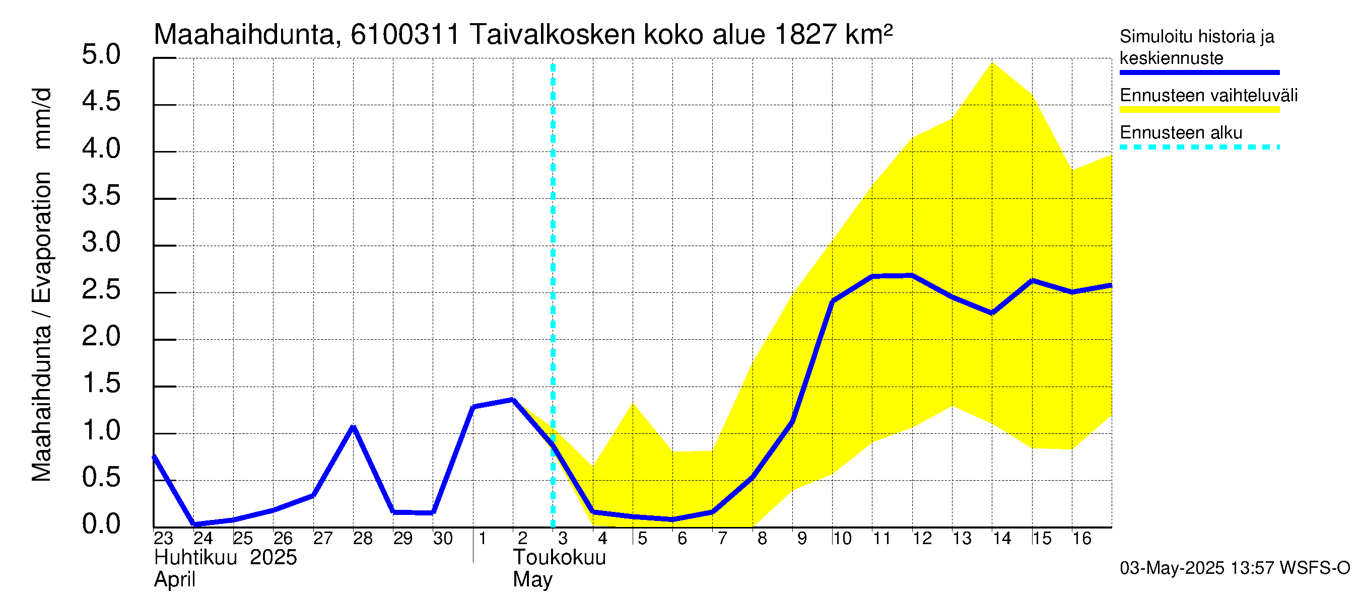 Iijoen vesistöalue - Taivalkosken pato: Haihdunta maa-alueelta