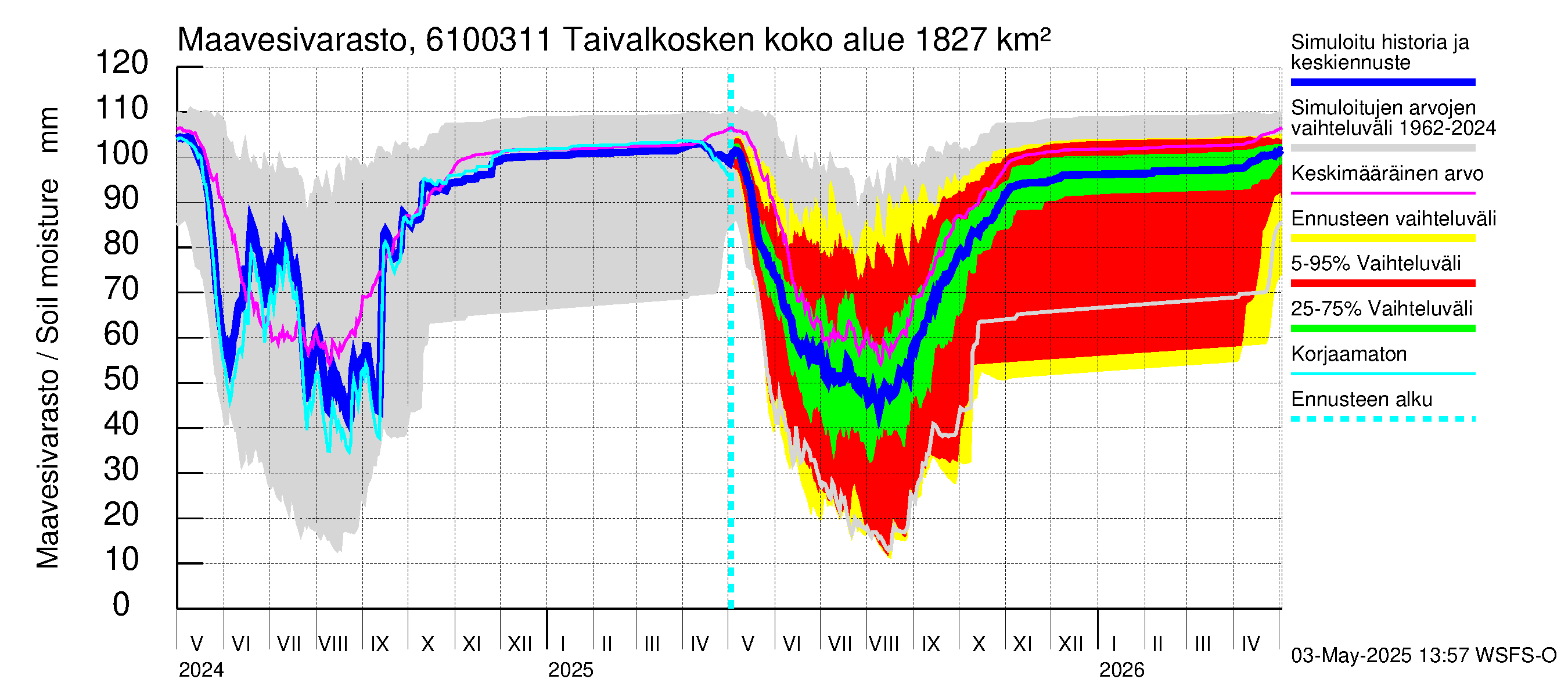 Iijoen vesistöalue - Taivalkosken pato: Maavesivarasto