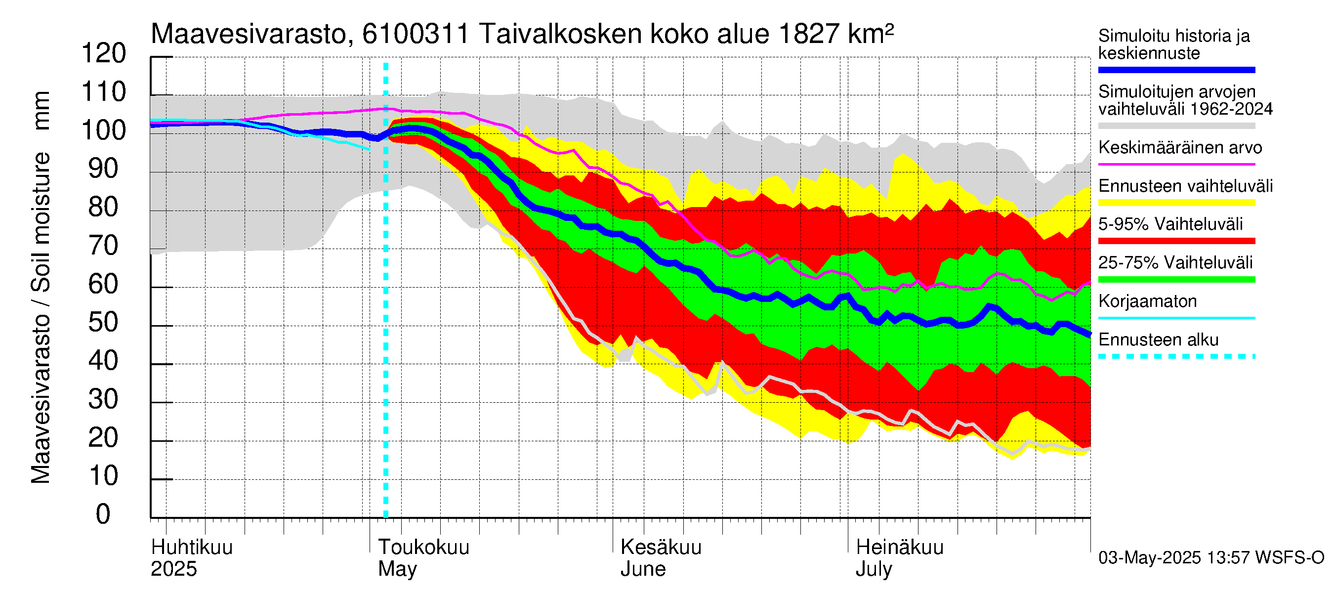 Iijoen vesistöalue - Taivalkosken pato: Maavesivarasto