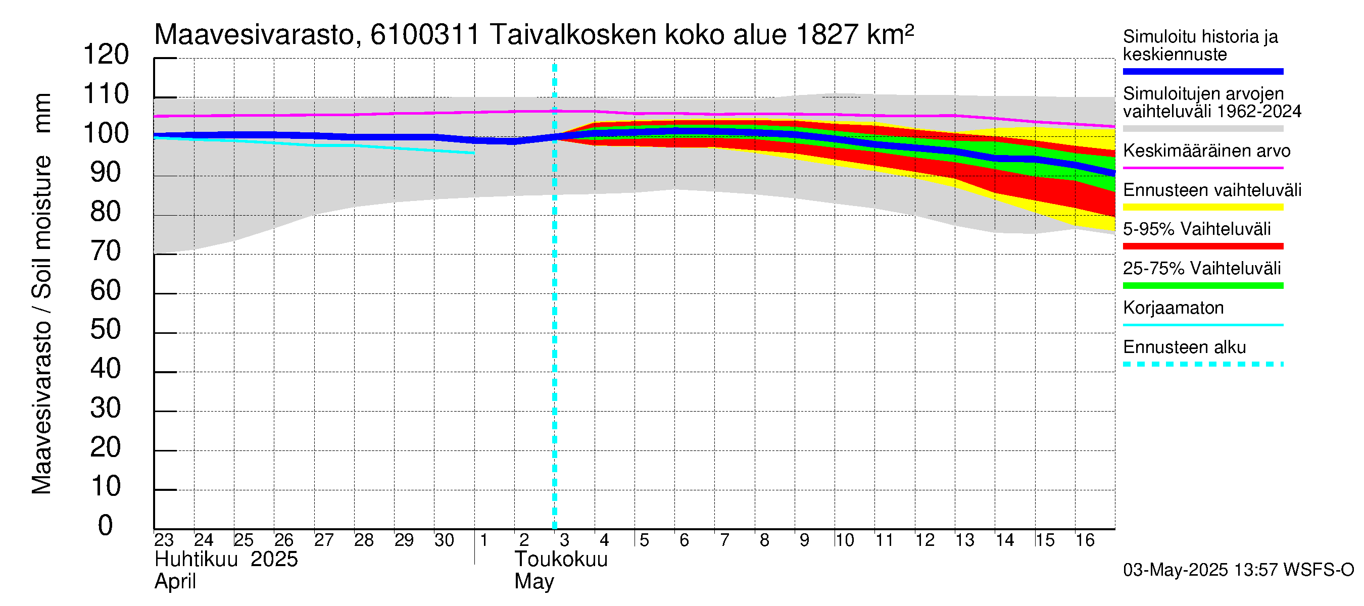 Iijoen vesistöalue - Taivalkosken pato: Maavesivarasto