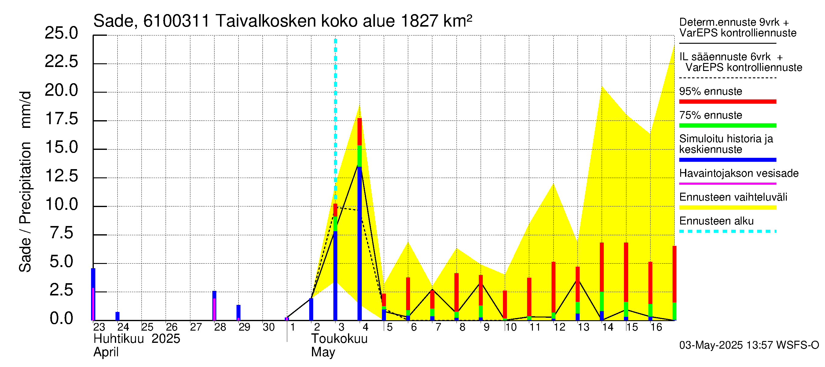 Iijoen vesistöalue - Taivalkosken pato: Sade