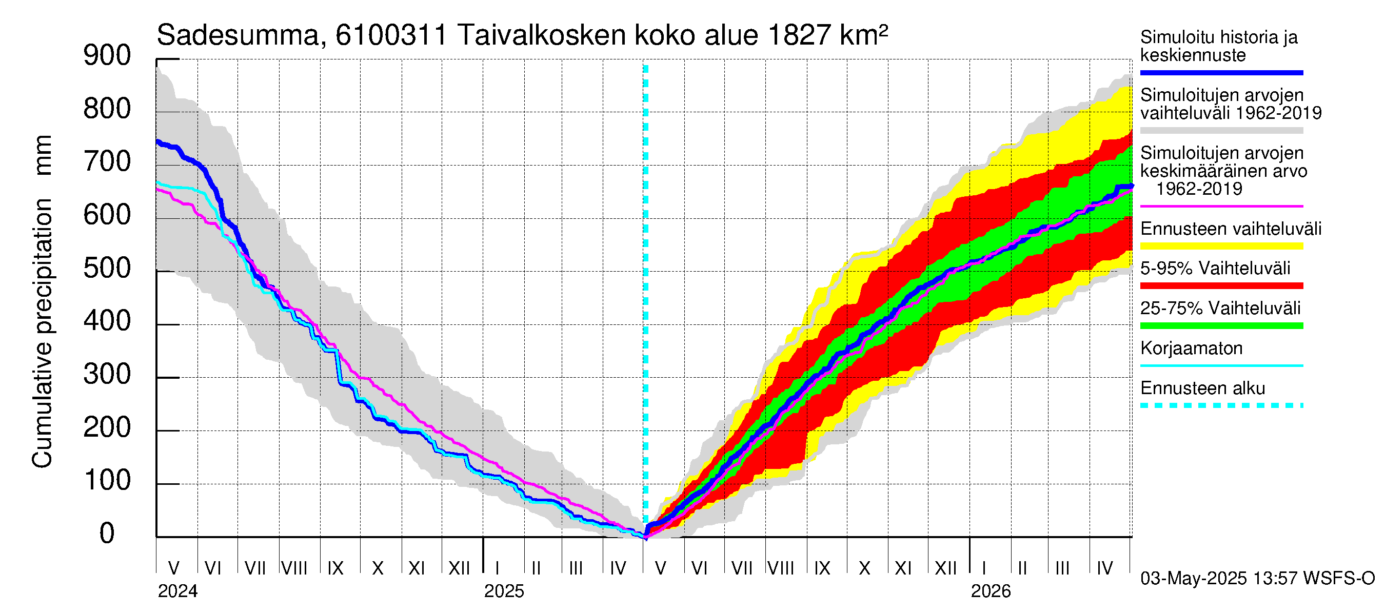 Iijoen vesistöalue - Taivalkosken pato: Sade - summa