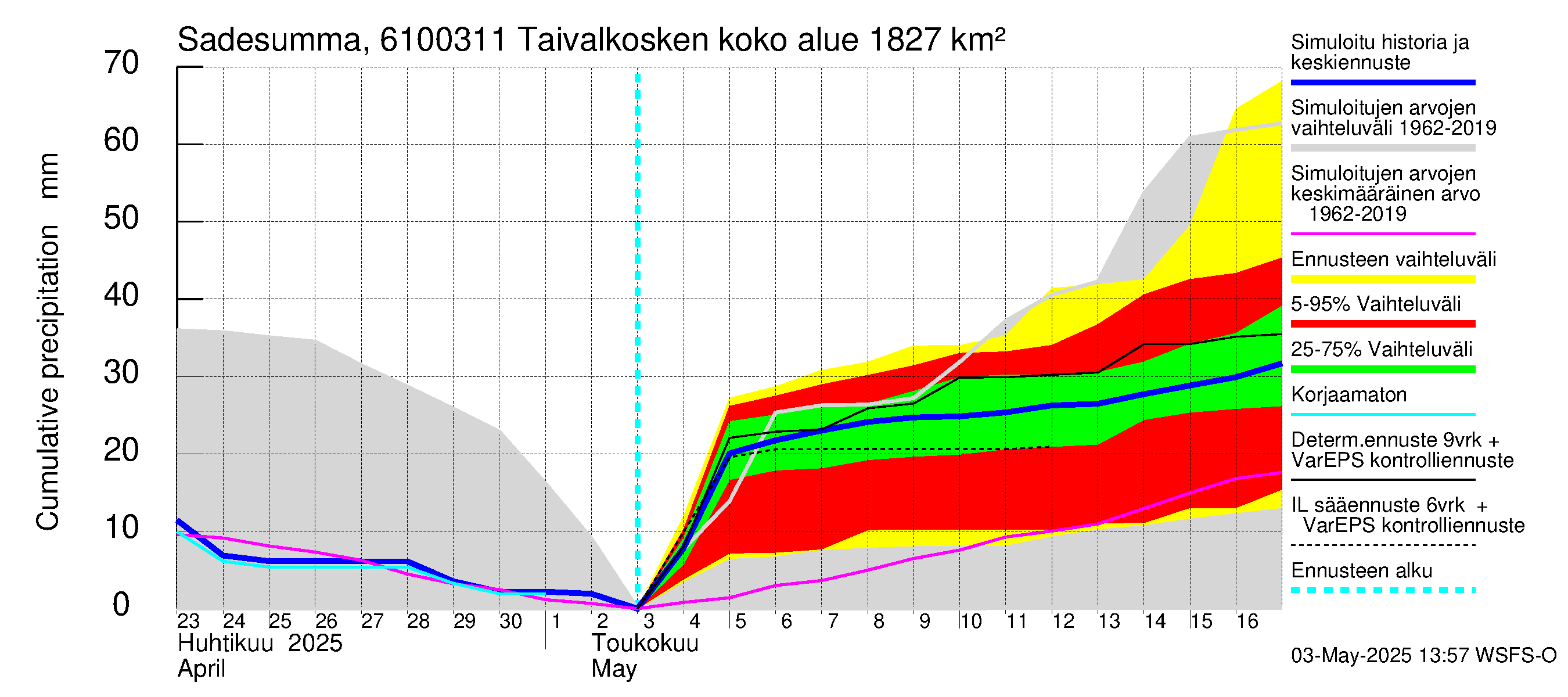 Iijoen vesistöalue - Taivalkosken pato: Sade - summa