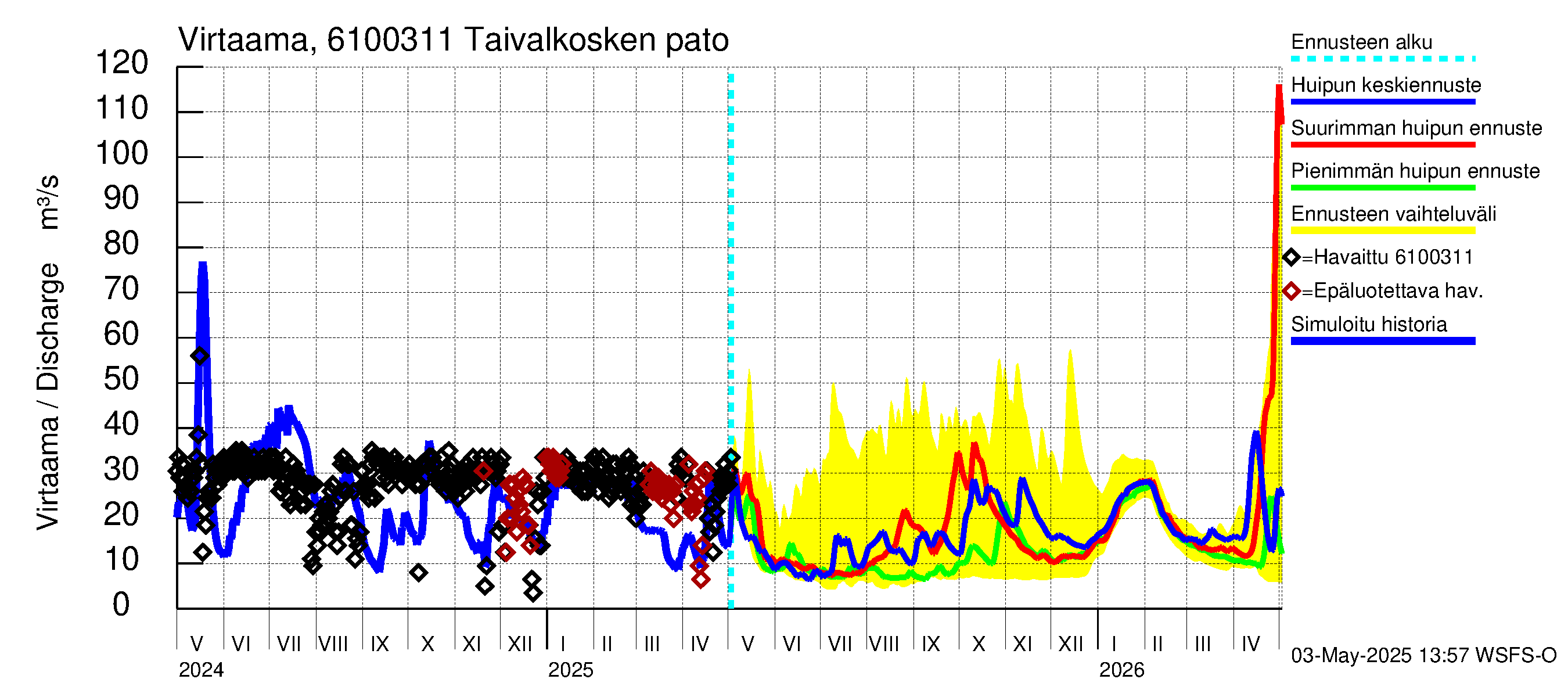 Iijoen vesistöalue - Taivalkosken pato: Virtaama / juoksutus - huippujen keski- ja ääriennusteet